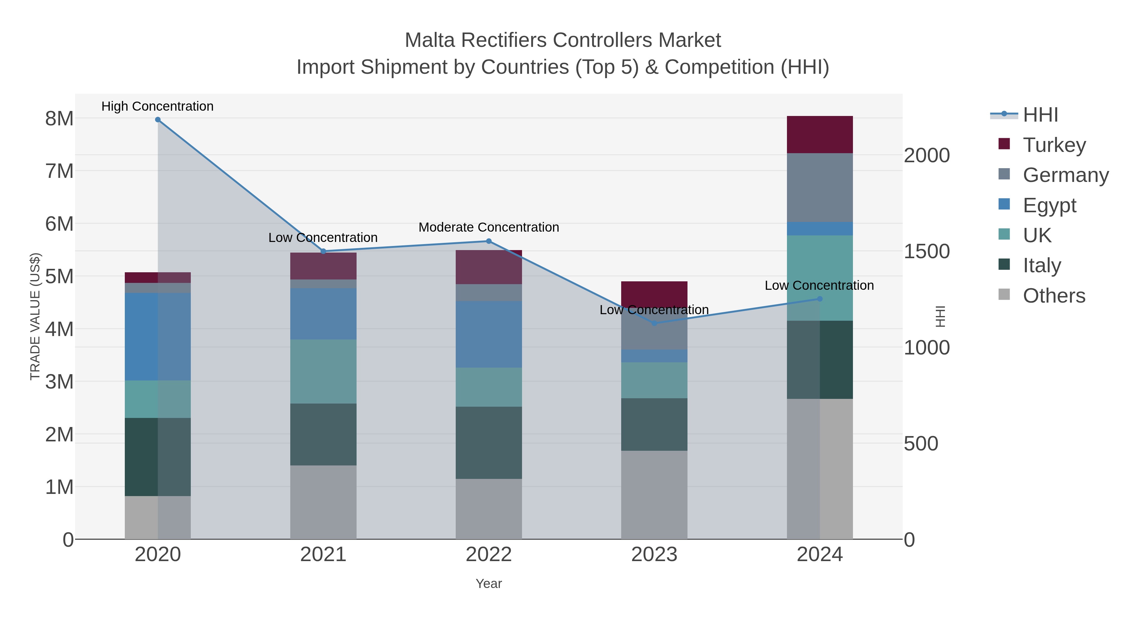 Malta Rectifiers Controllers Market Import Shipment by Countries (Top 5) & Competition (HHI)