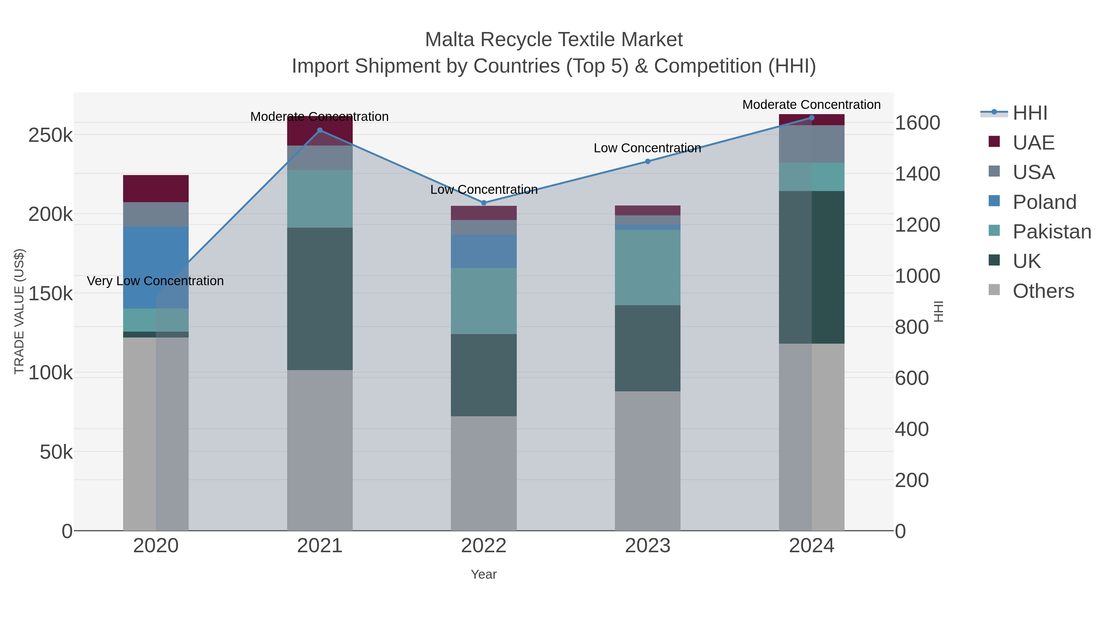 Malta Recycle Textile Market Import Shipment by Countries (Top 5) & Competition (HHI)