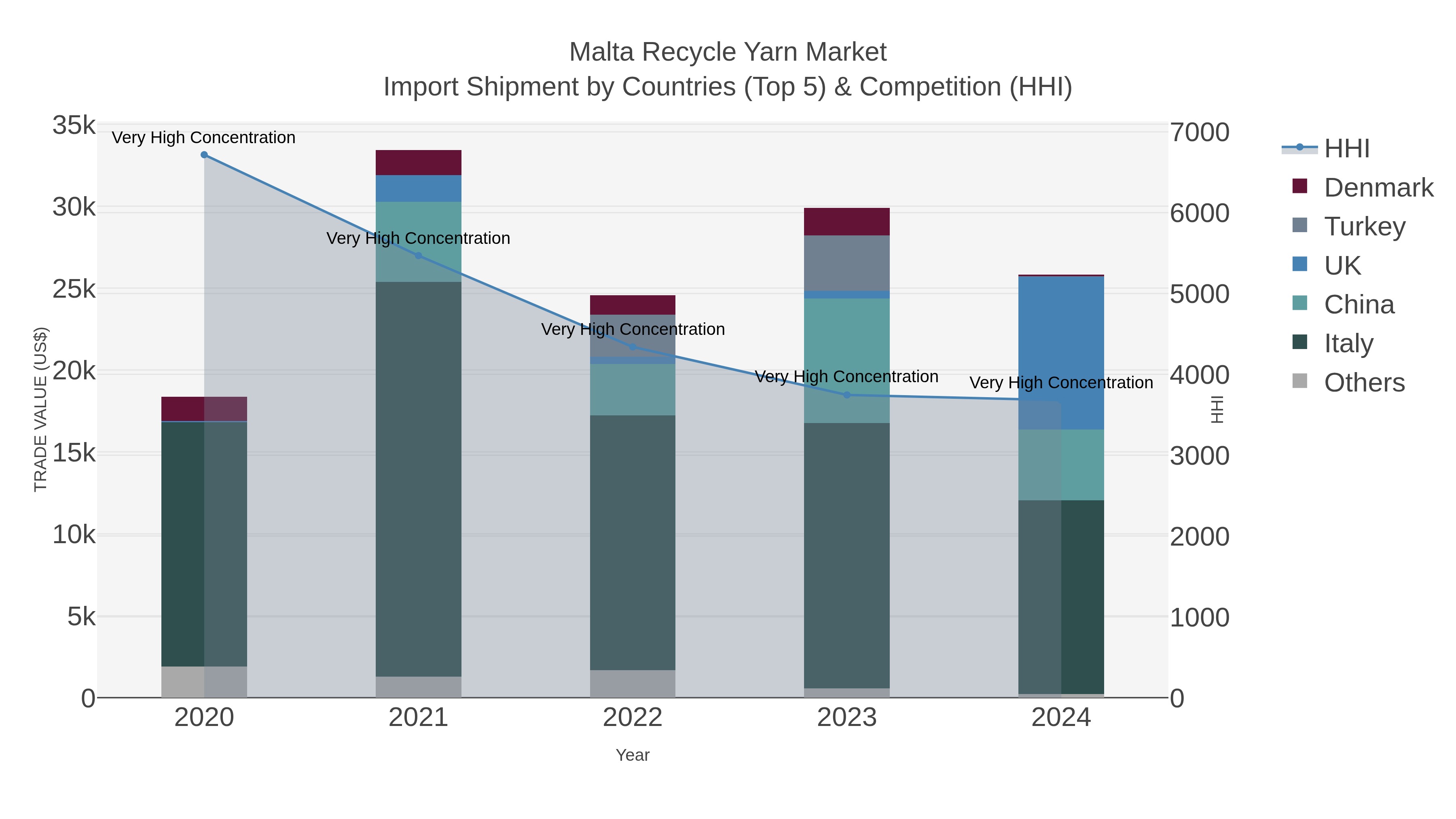 Malta Recycle Yarn Market Import Shipment by Countries (Top 5) & Competition (HHI)