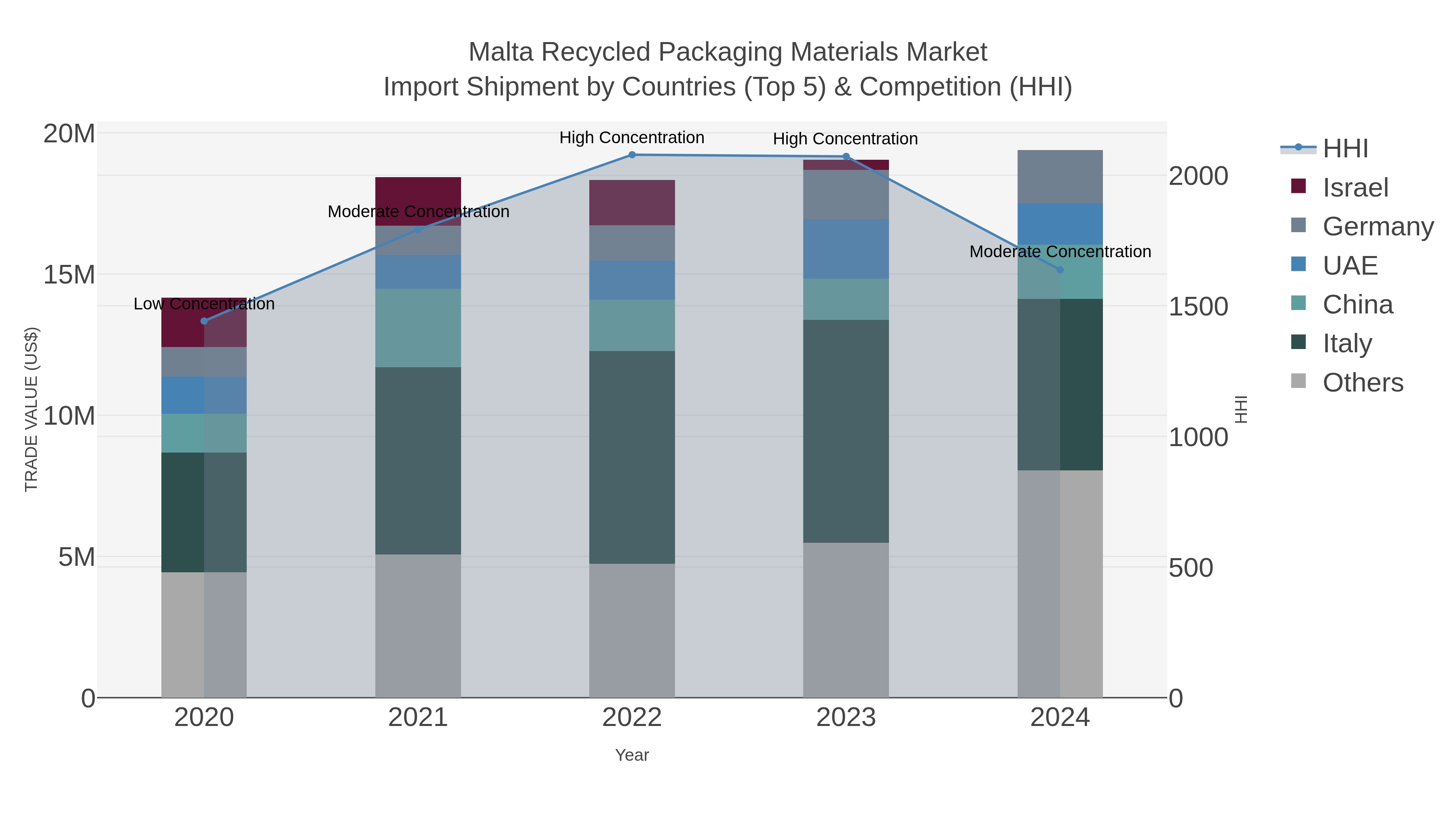 Malta Recycled Packaging Materials Market Import Shipment by Countries (Top 5) & Competition (HHI)