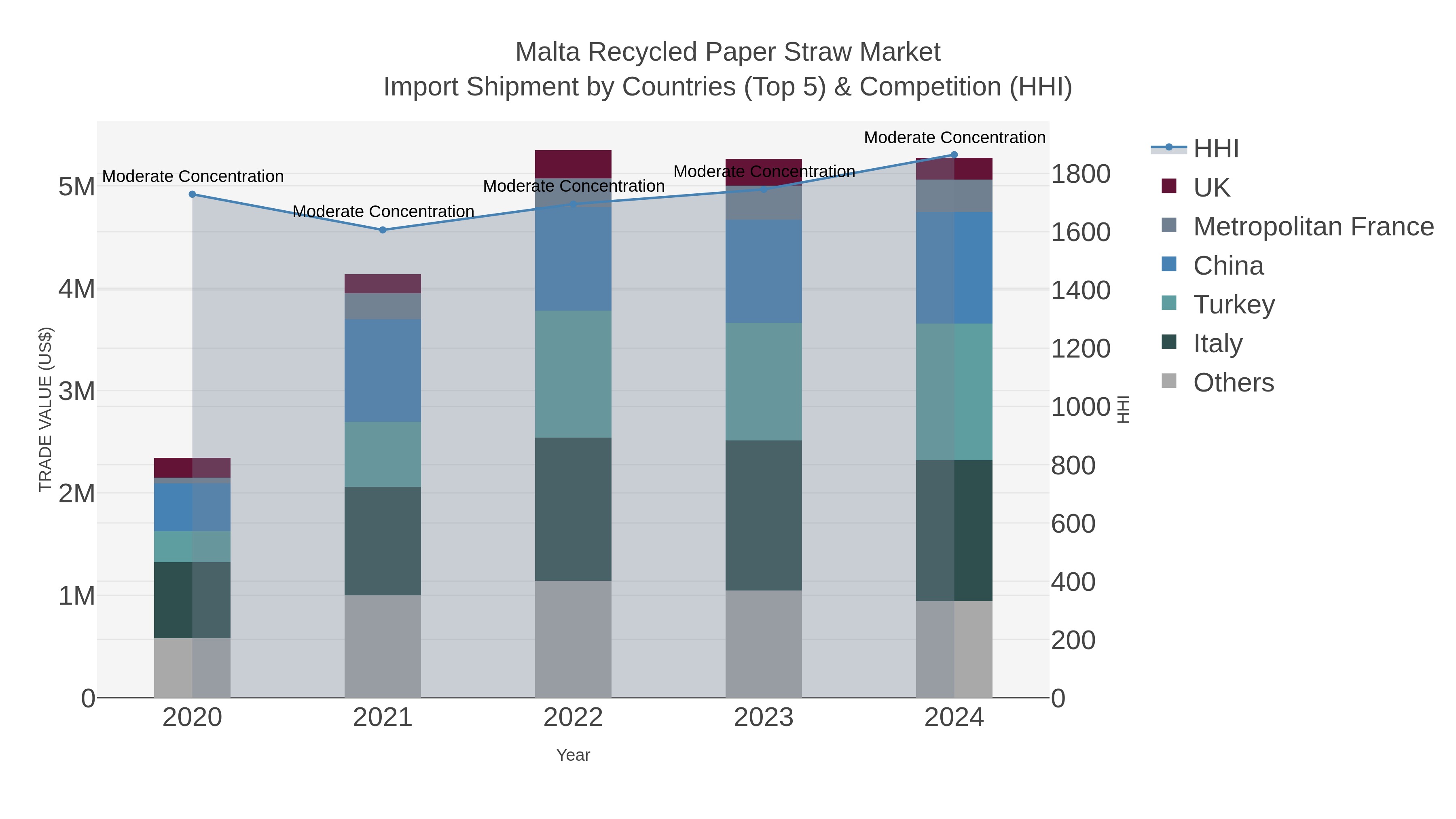 Malta Recycled Paper Straw Market Import Shipment by Countries (Top 5) & Competition (HHI)