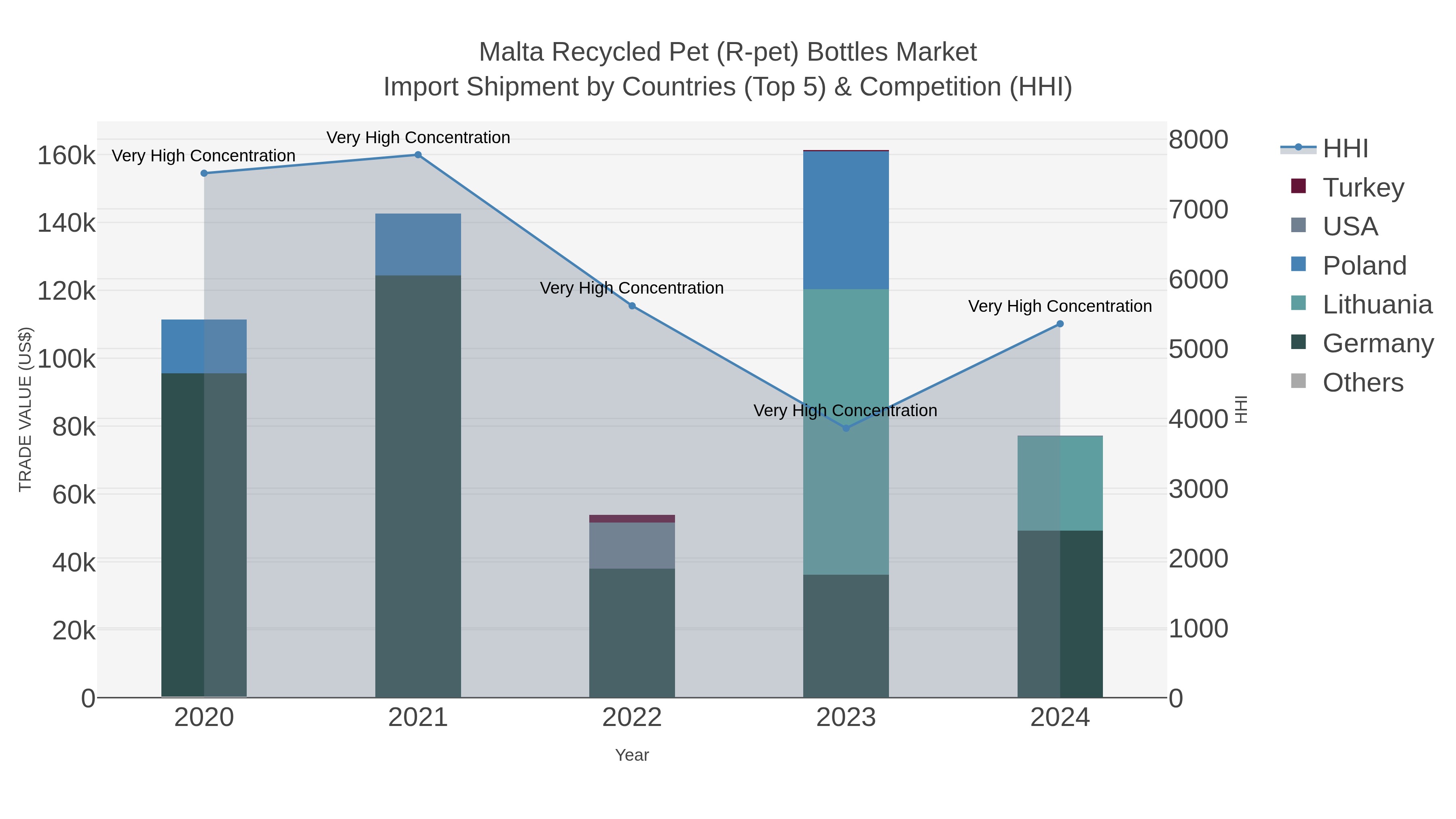 Malta Recycled Pet (r-pet) Bottles Market Import Shipment by Countries (Top 5) & Competition (HHI)