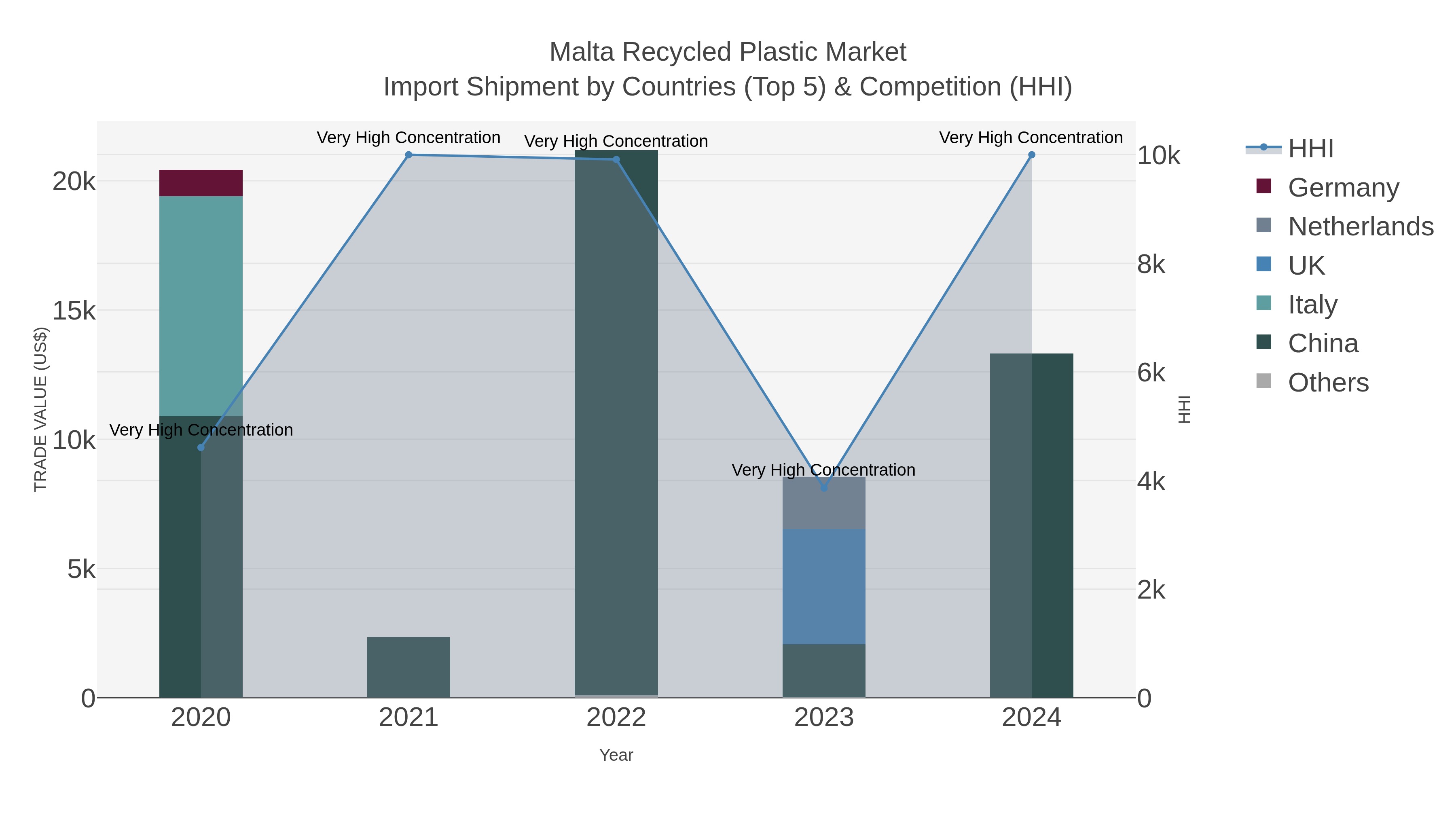 Malta Recycled Plastic Market Import Shipment by Countries (Top 5) & Competition (HHI)