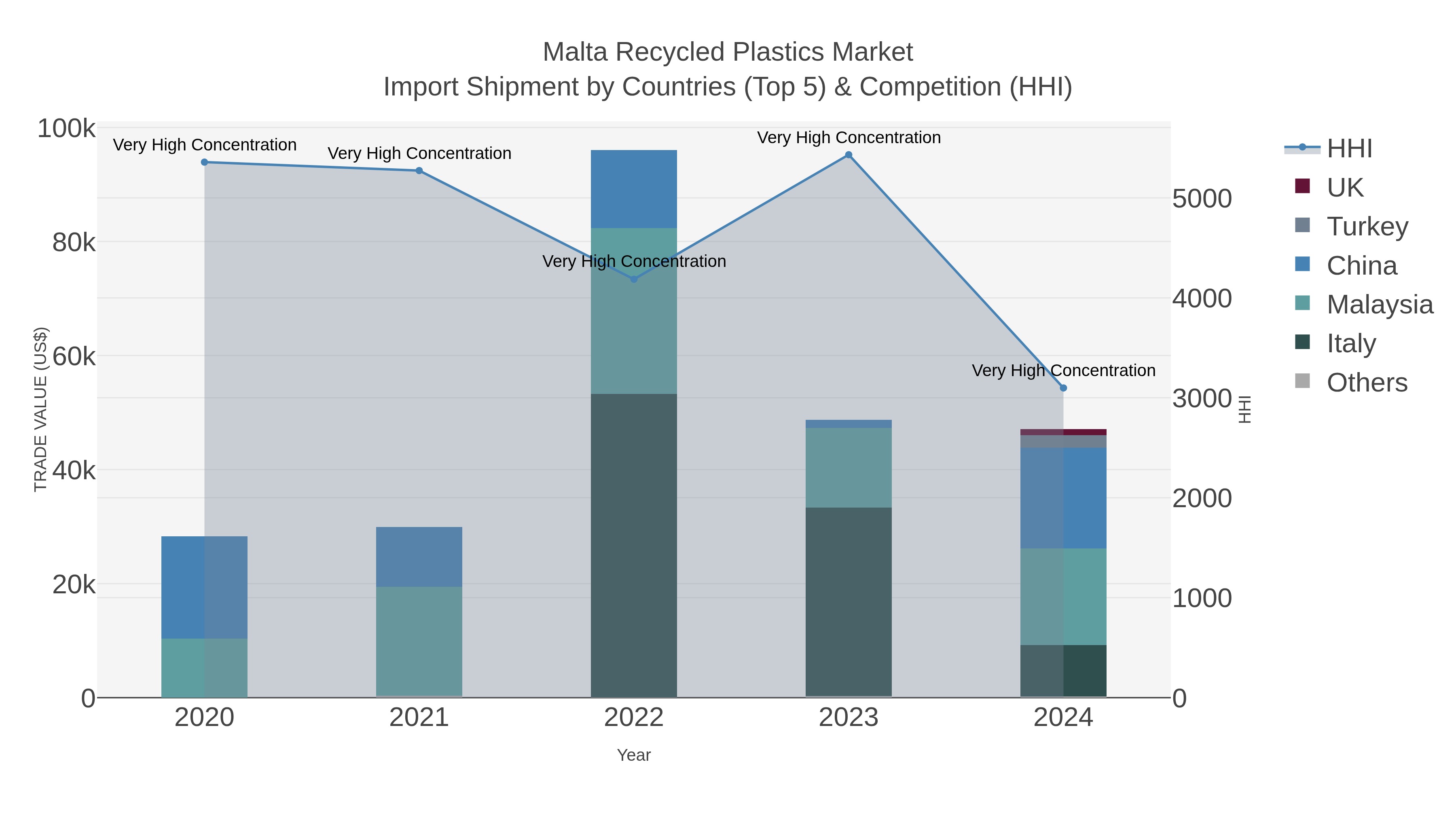 Malta Recycled Plastics Market Import Shipment by Countries (Top 5) & Competition (HHI)