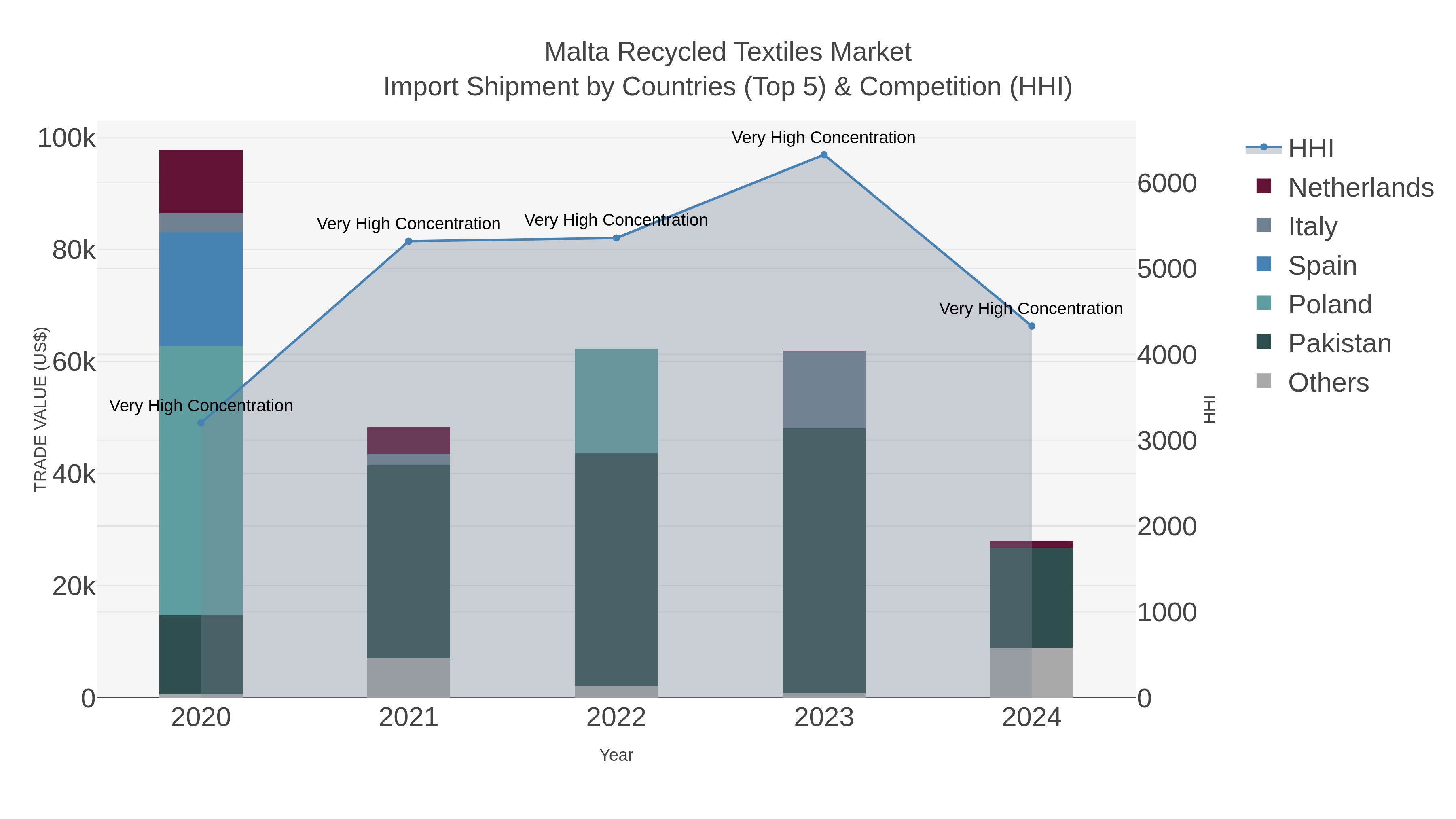 Malta Recycled Textiles Market Import Shipment by Countries (Top 5) & Competition (HHI)
