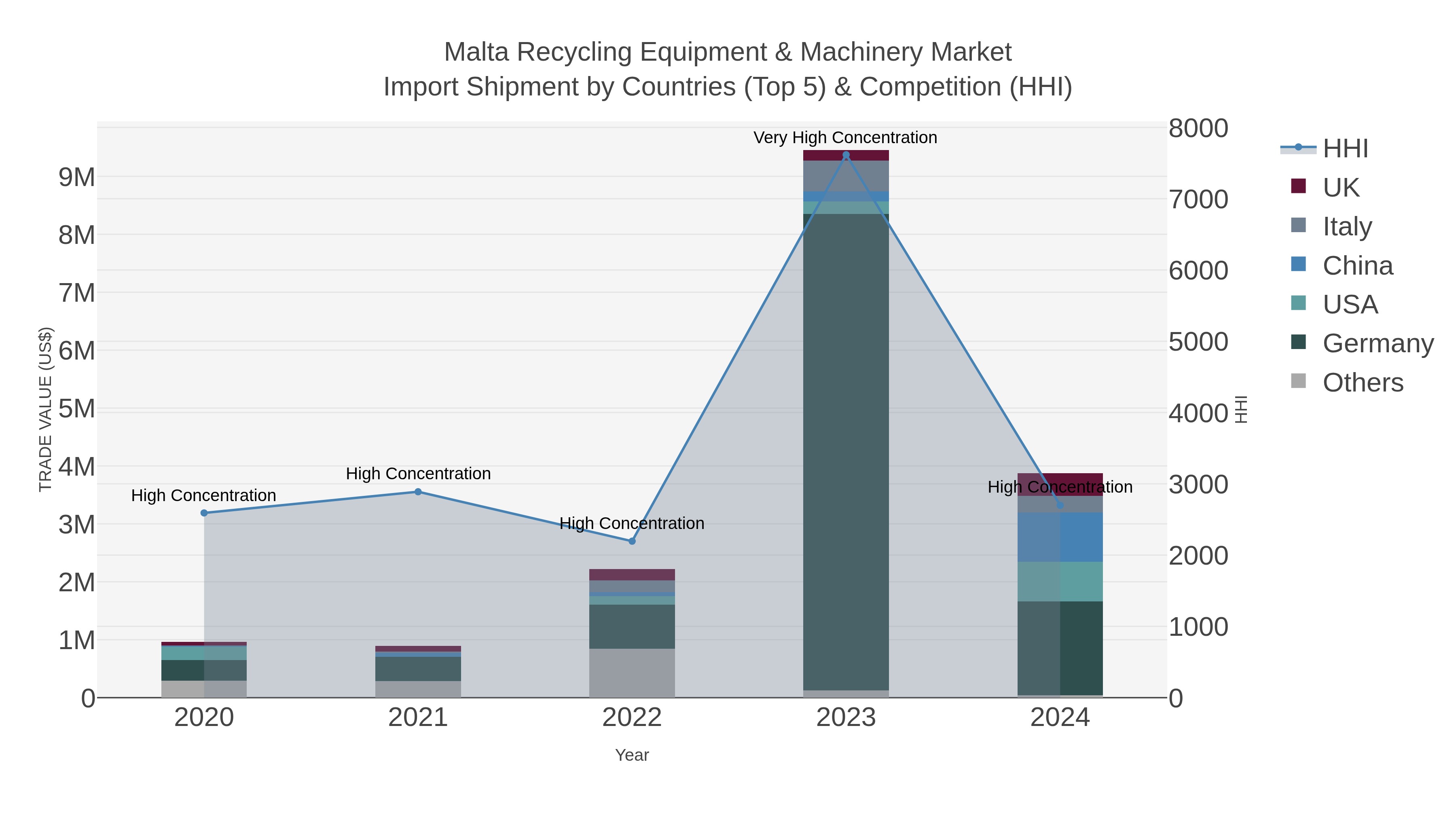 Malta Recycling Equipment & Machinery Market Import Shipment by Countries (Top 5) & Competition (HHI)