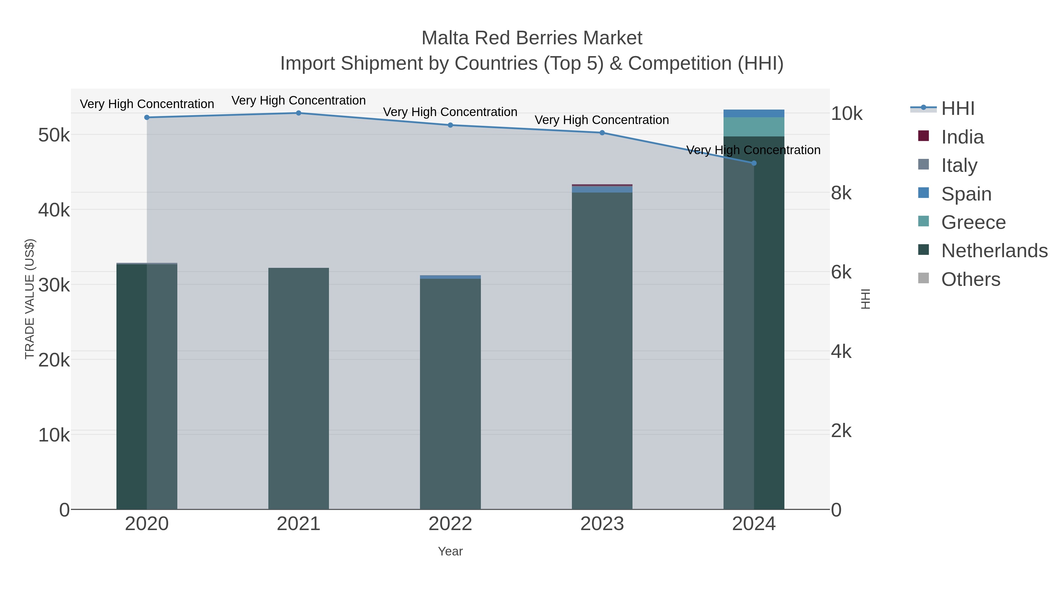 Malta Red Berries Market Import Shipment by Countries (Top 5) & Competition (HHI)