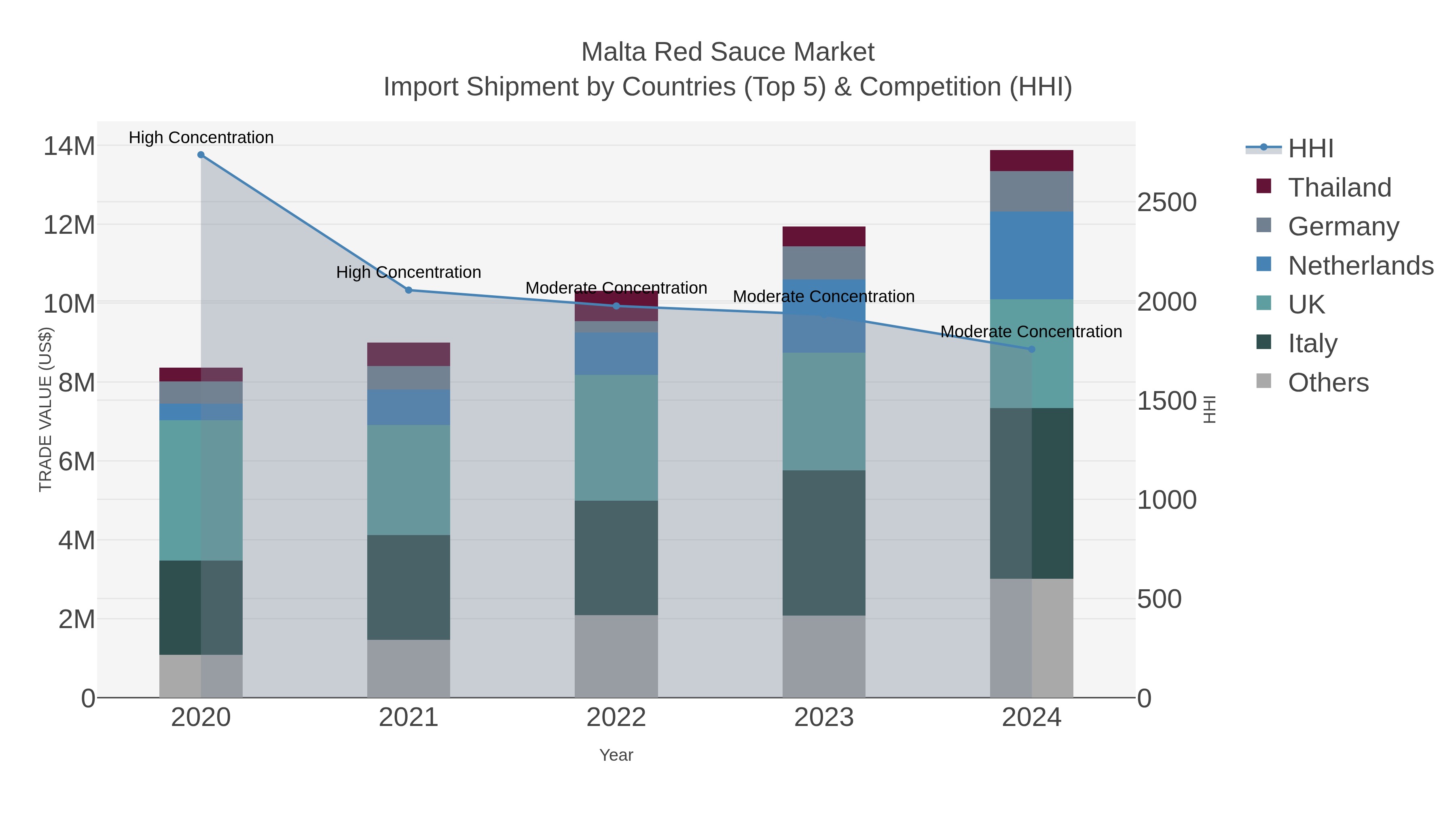 Malta Red Sauce Market Import Shipment by Countries (Top 5) & Competition (HHI)