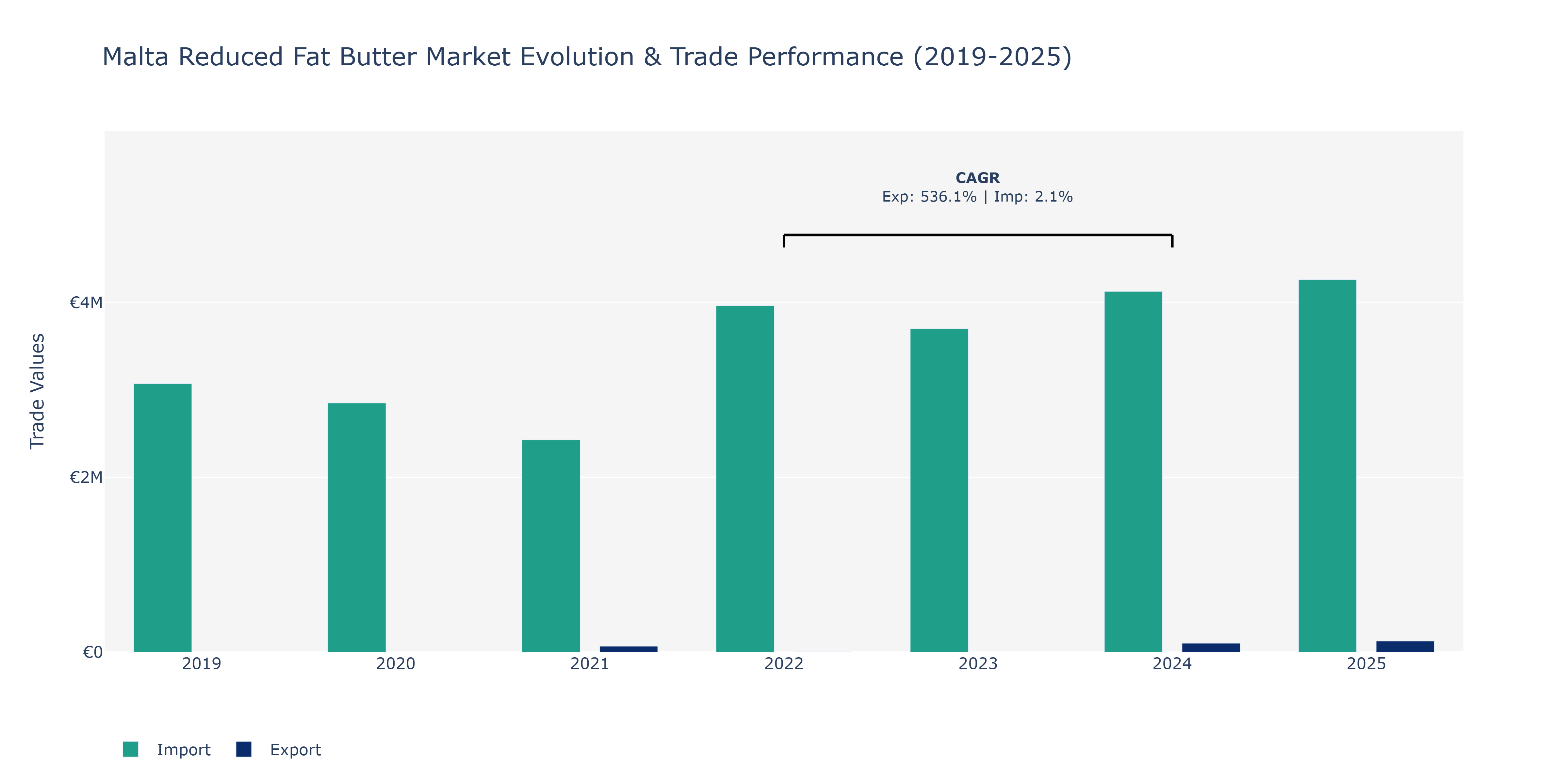 Malta Reduced Fat Butter Market: Production & Trade Performance (2019-2025)