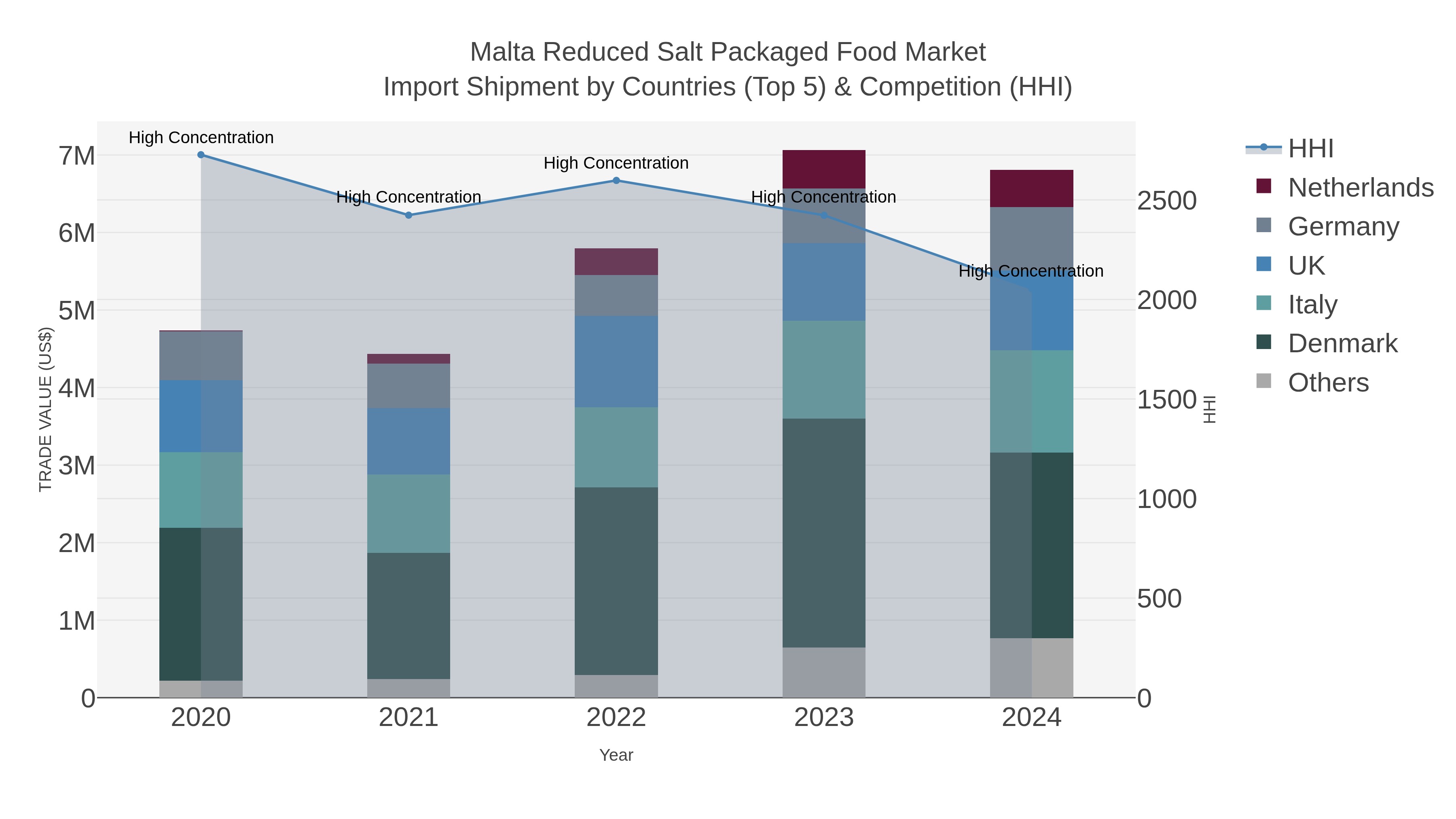 Malta Reduced Salt Packaged Food Market Import Shipment by Countries (Top 5) & Competition (HHI)