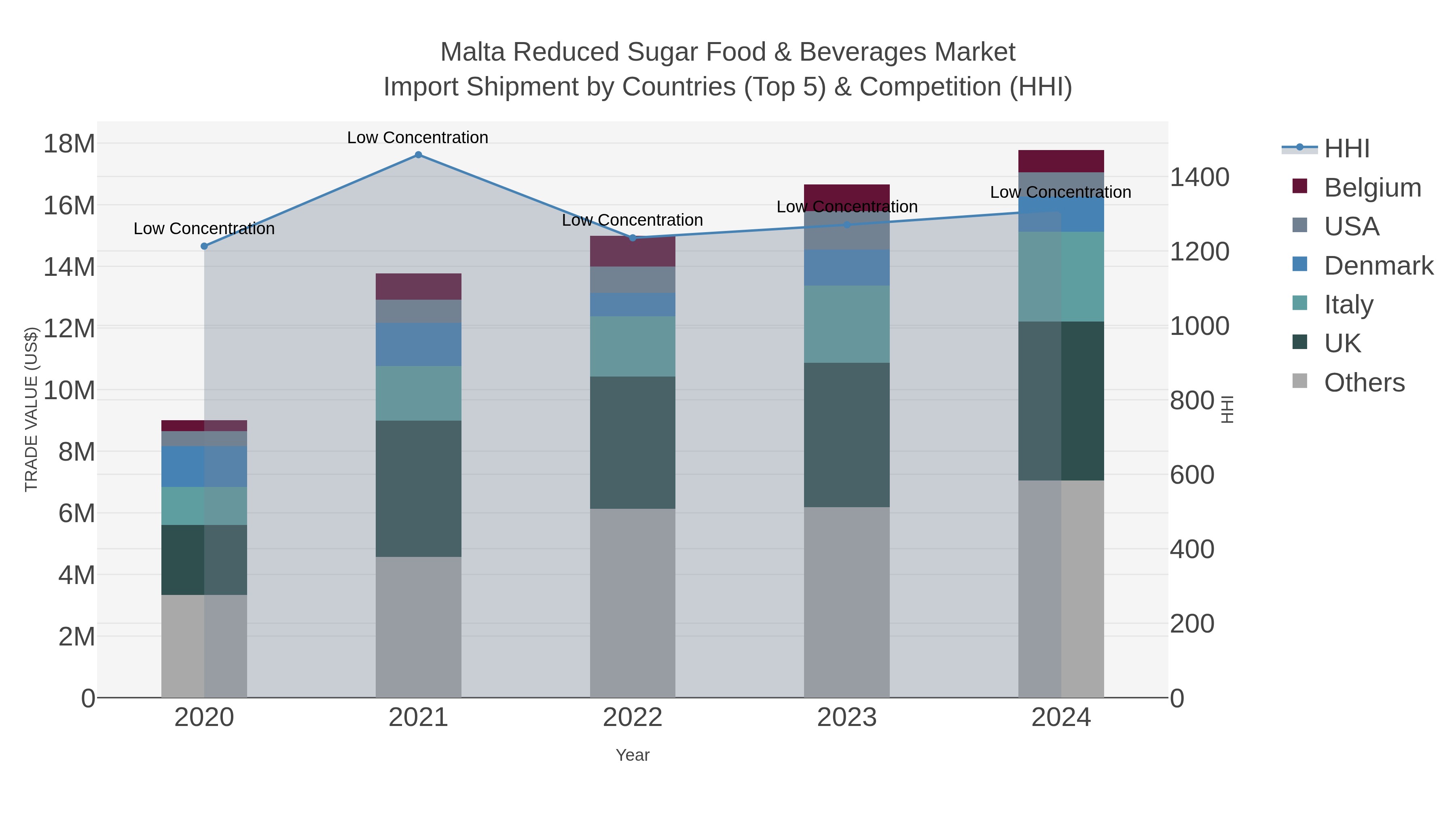 Malta Reduced Sugar Food & Beverages Market Import Shipment by Countries (Top 5) & Competition (HHI)