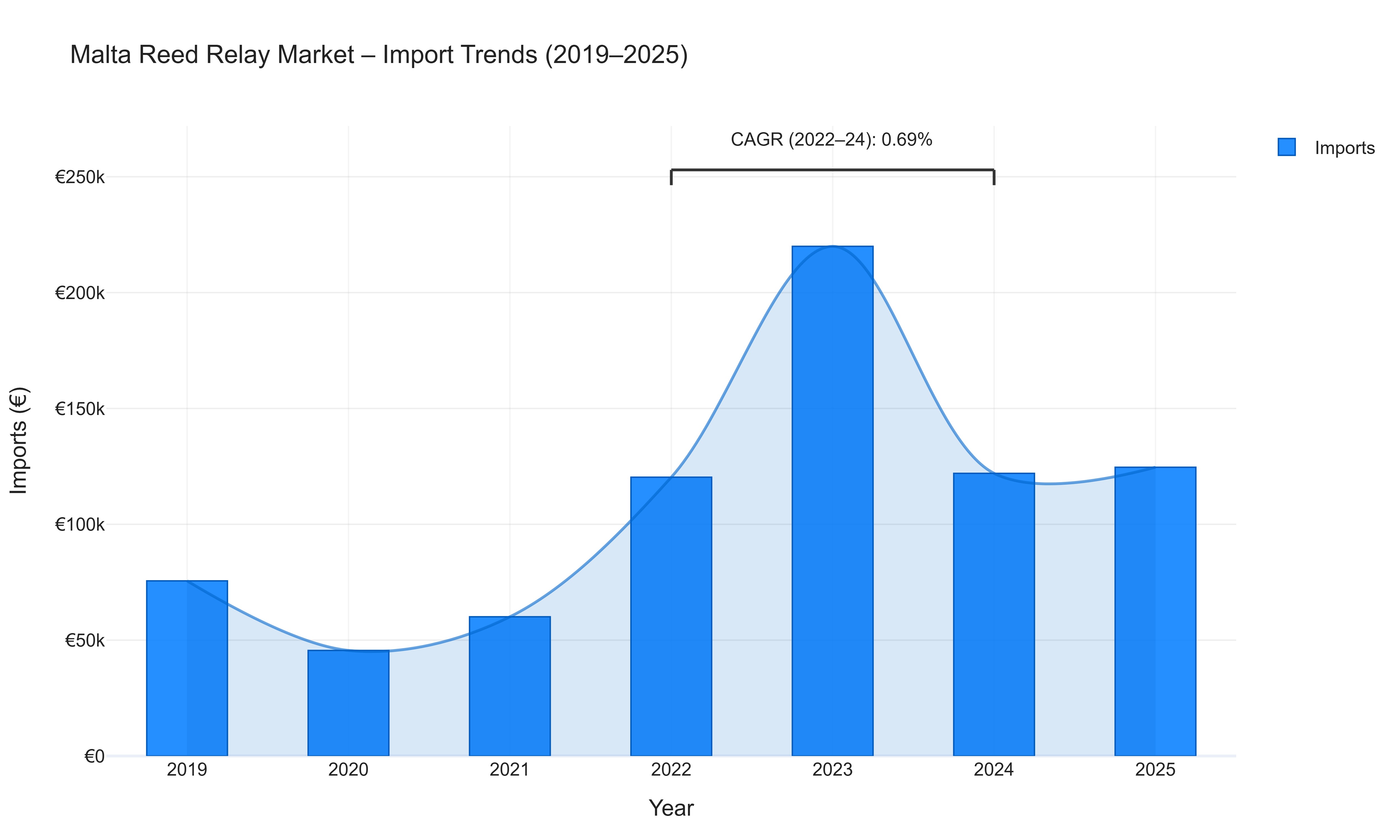 Malta Reed Relay Market - Import Trends (2019-2025)