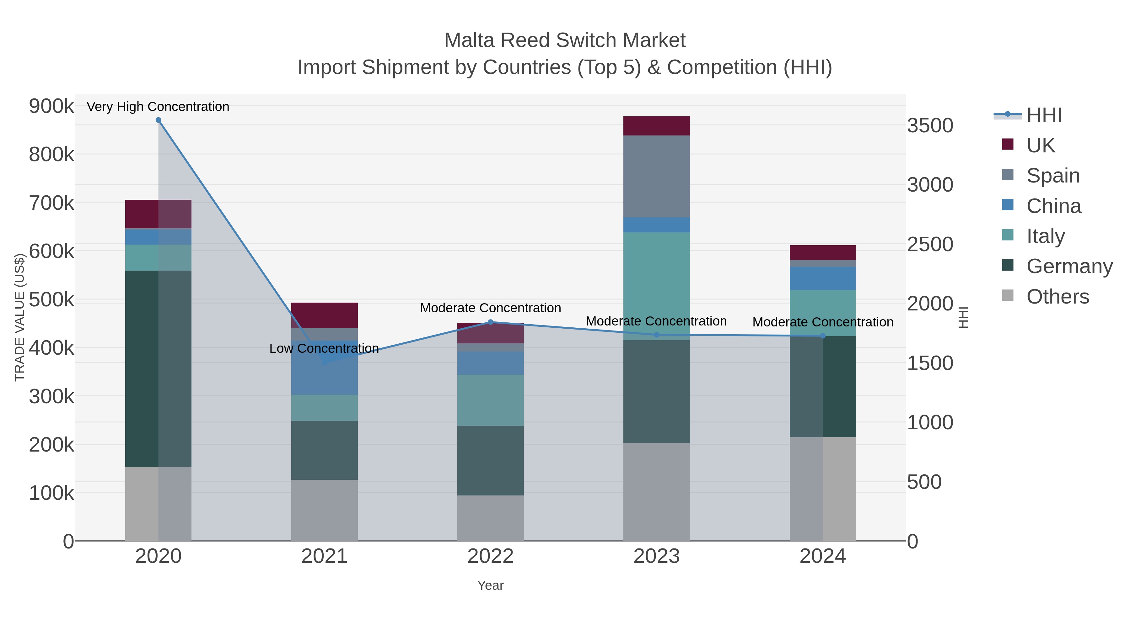 Malta Reed Switch Market Import Shipment by Countries (Top 5) & Competition (HHI)