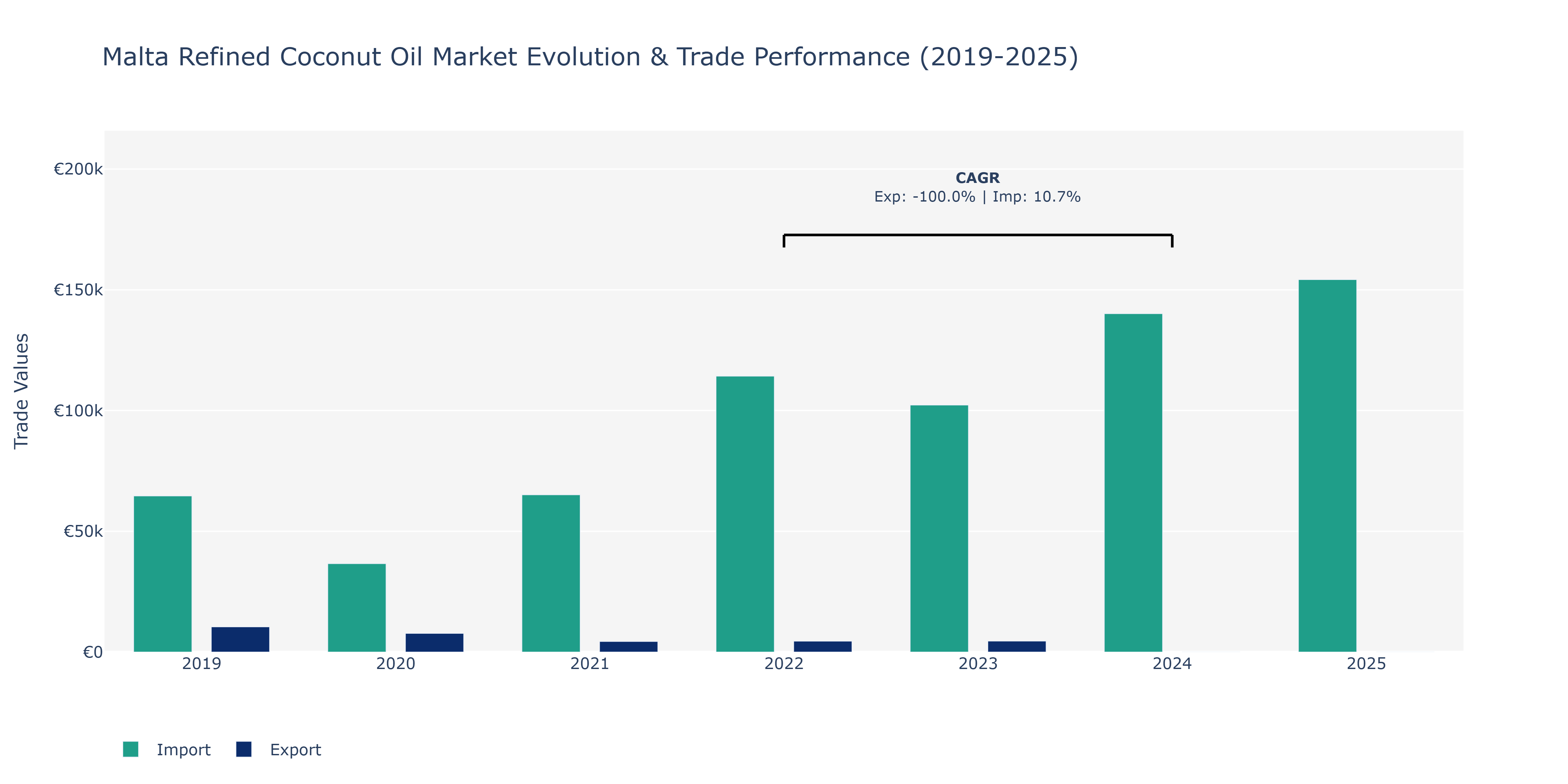 Malta Refined Coconut Oil Market: Production & Trade Performance (2019-2025)