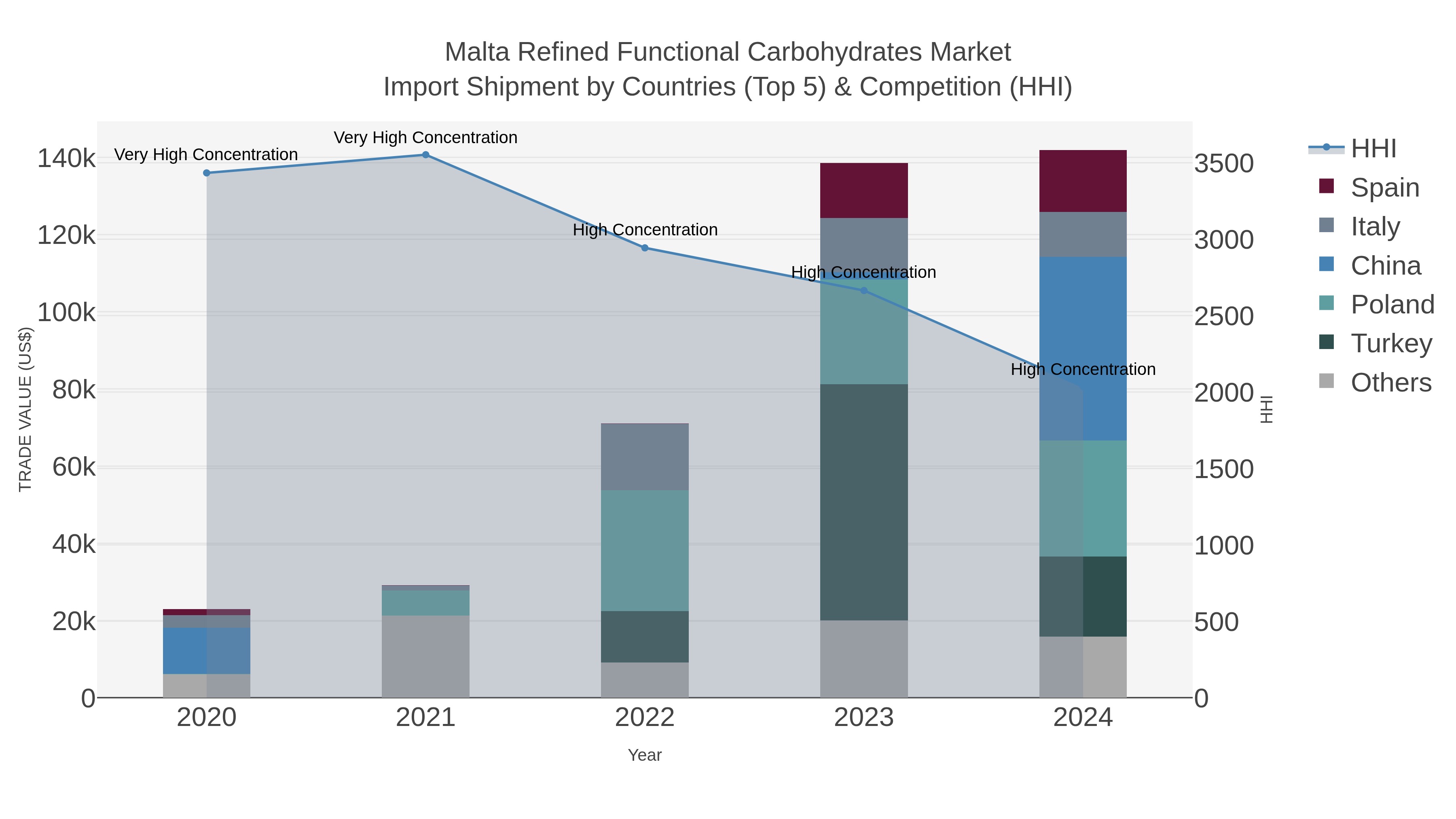 Malta Refined Functional Carbohydrates Market Import Shipment by Countries (Top 5) & Competition (HHI)