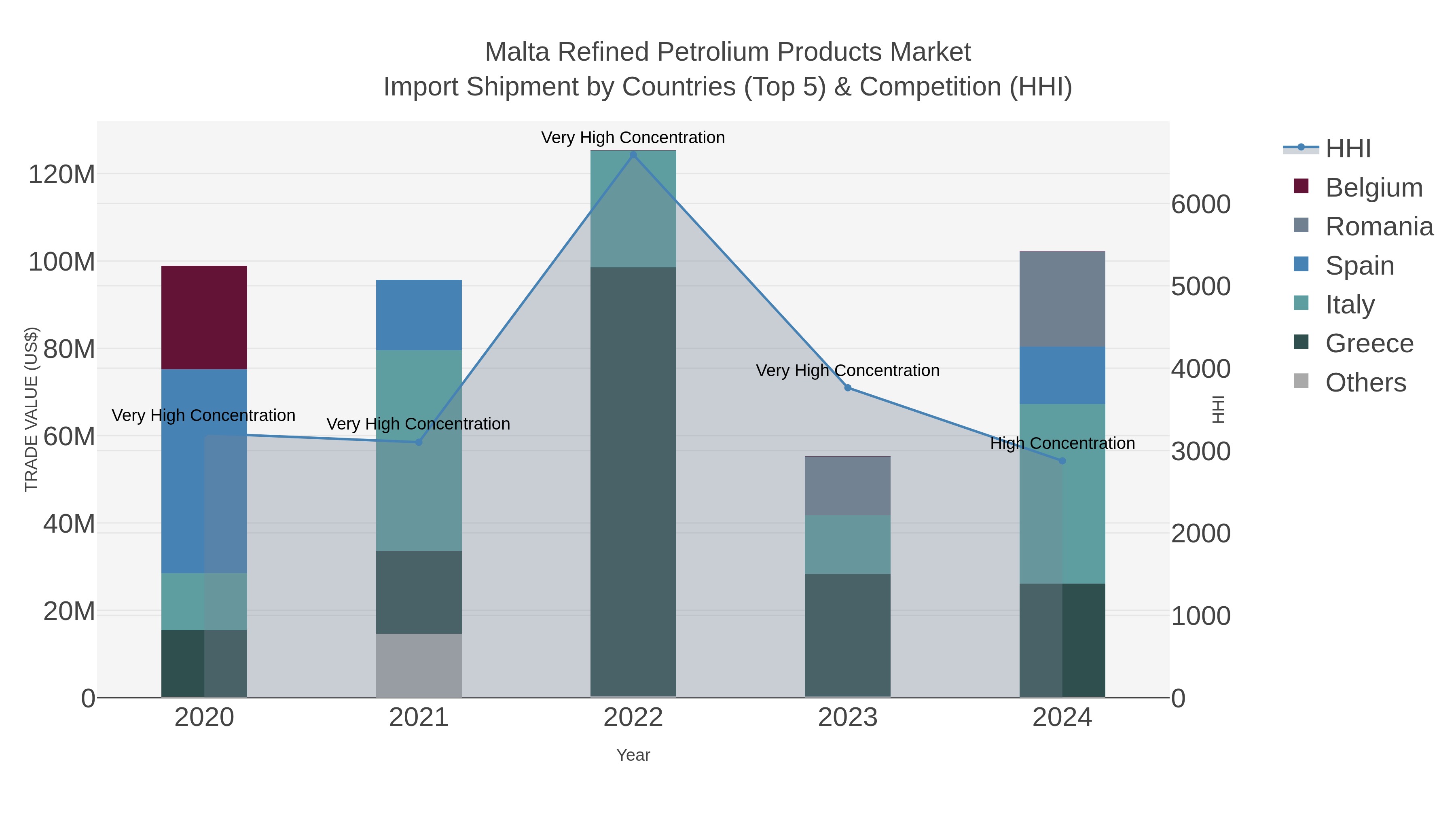 Malta Refined Petrolium Products Market Import Shipment by Countries (Top 5) & Competition (HHI)
