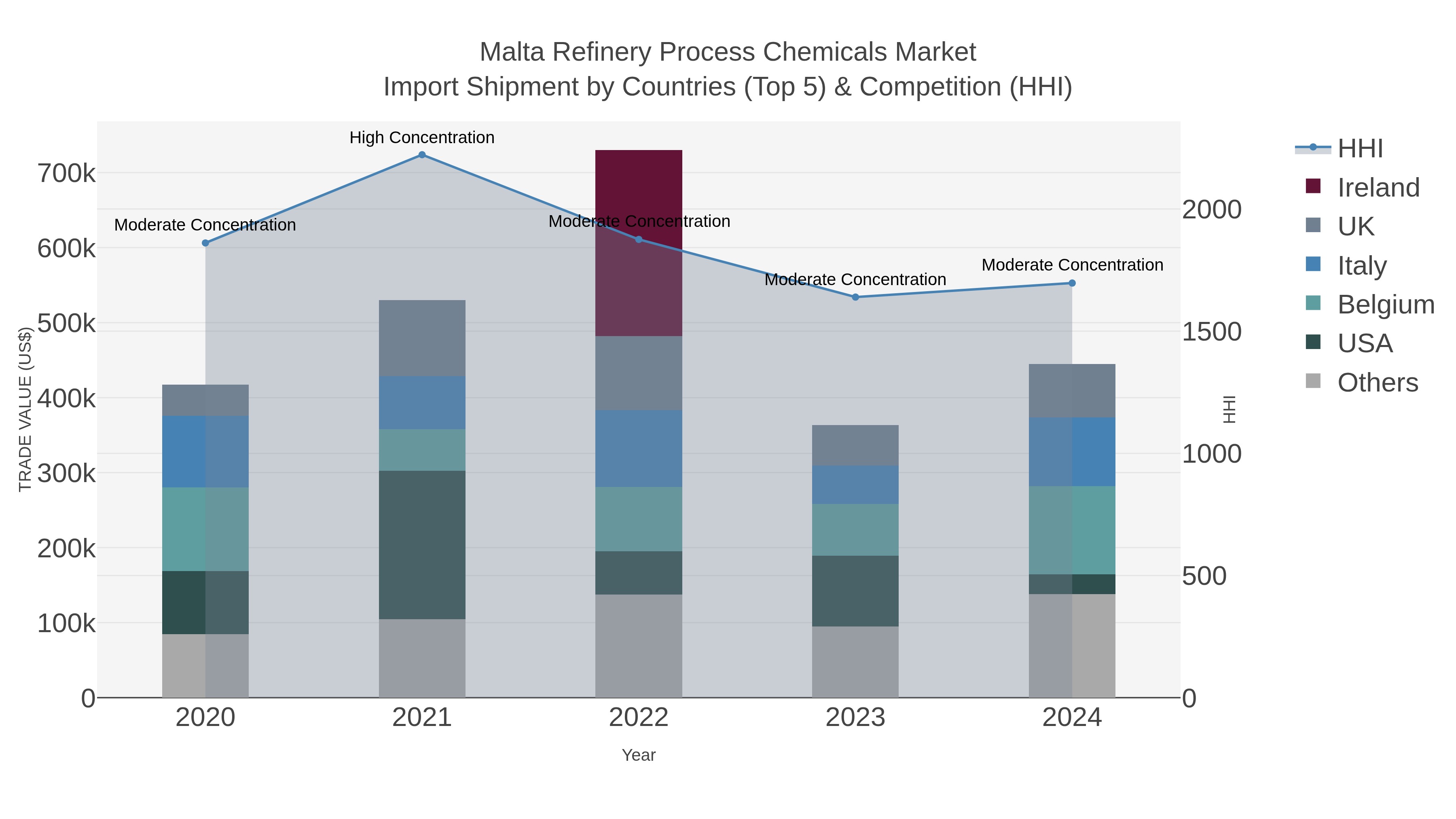 Malta Refinery Process Chemicals Market Import Shipment by Countries (Top 5) & Competition (HHI)