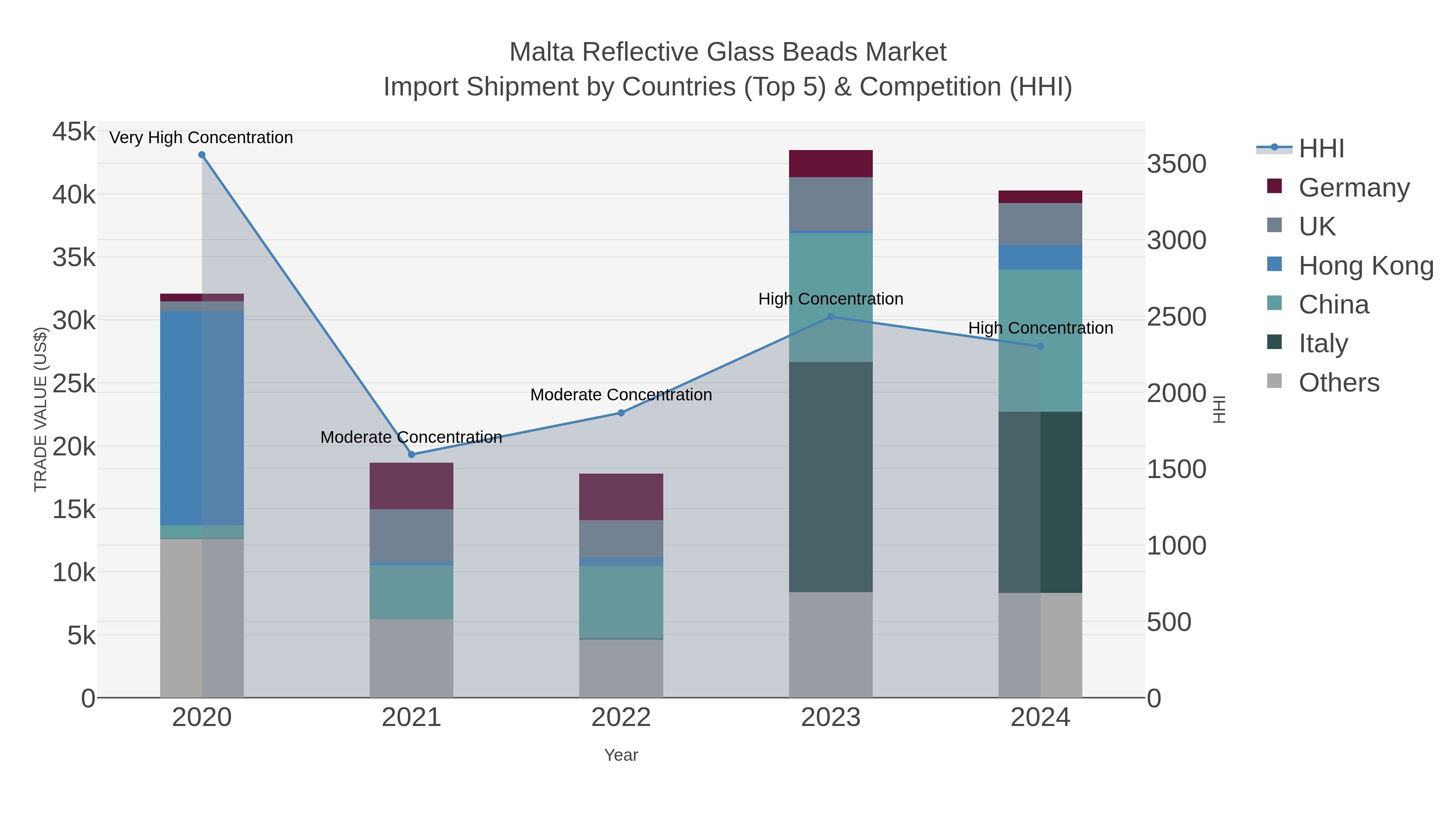 Malta Reflective Glass Beads Market Import Shipment by Countries (Top 5) & Competition (HHI)