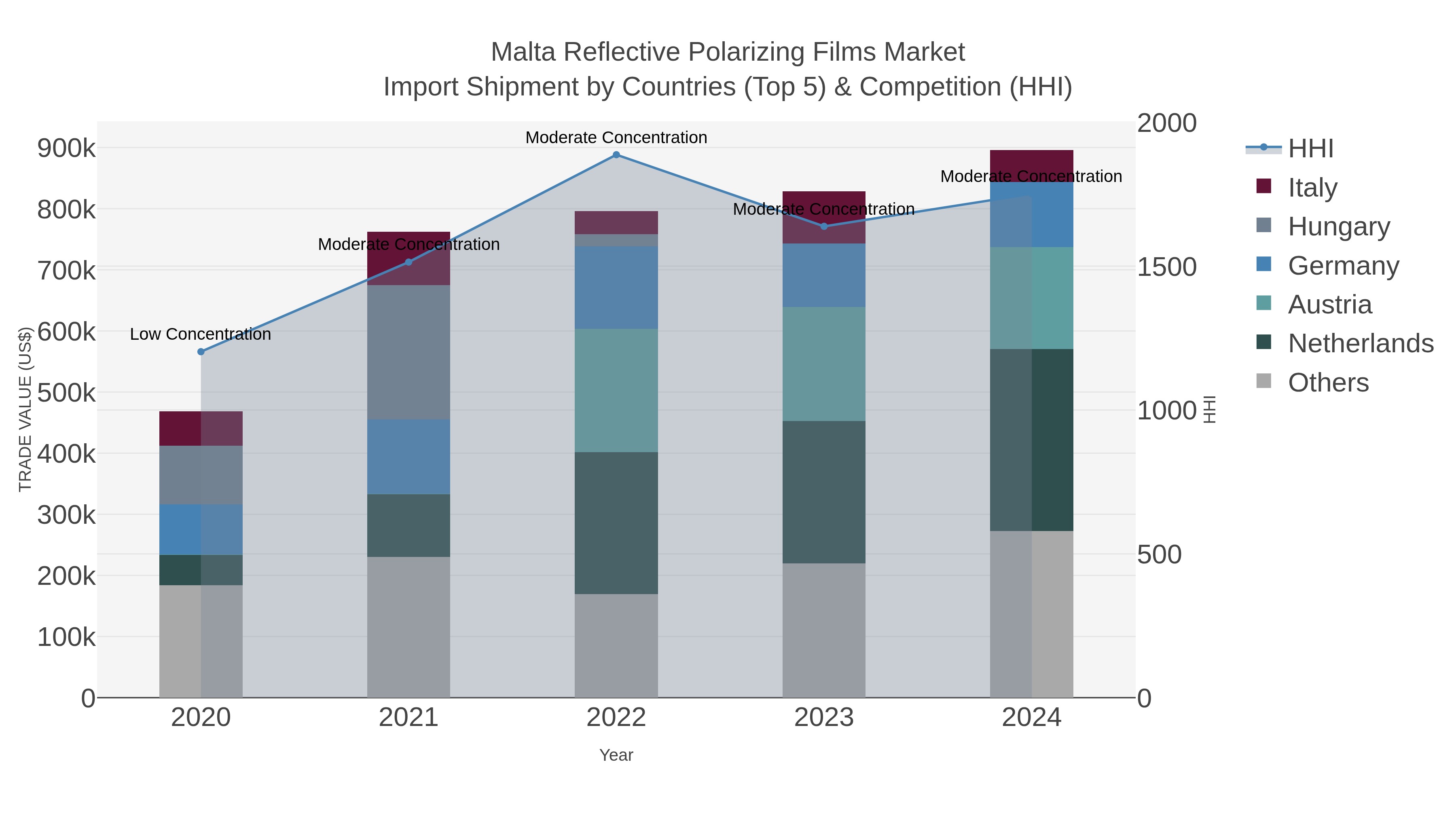 Malta Reflective Polarizing Films Market Import Shipment by Countries (Top 5) & Competition (HHI)