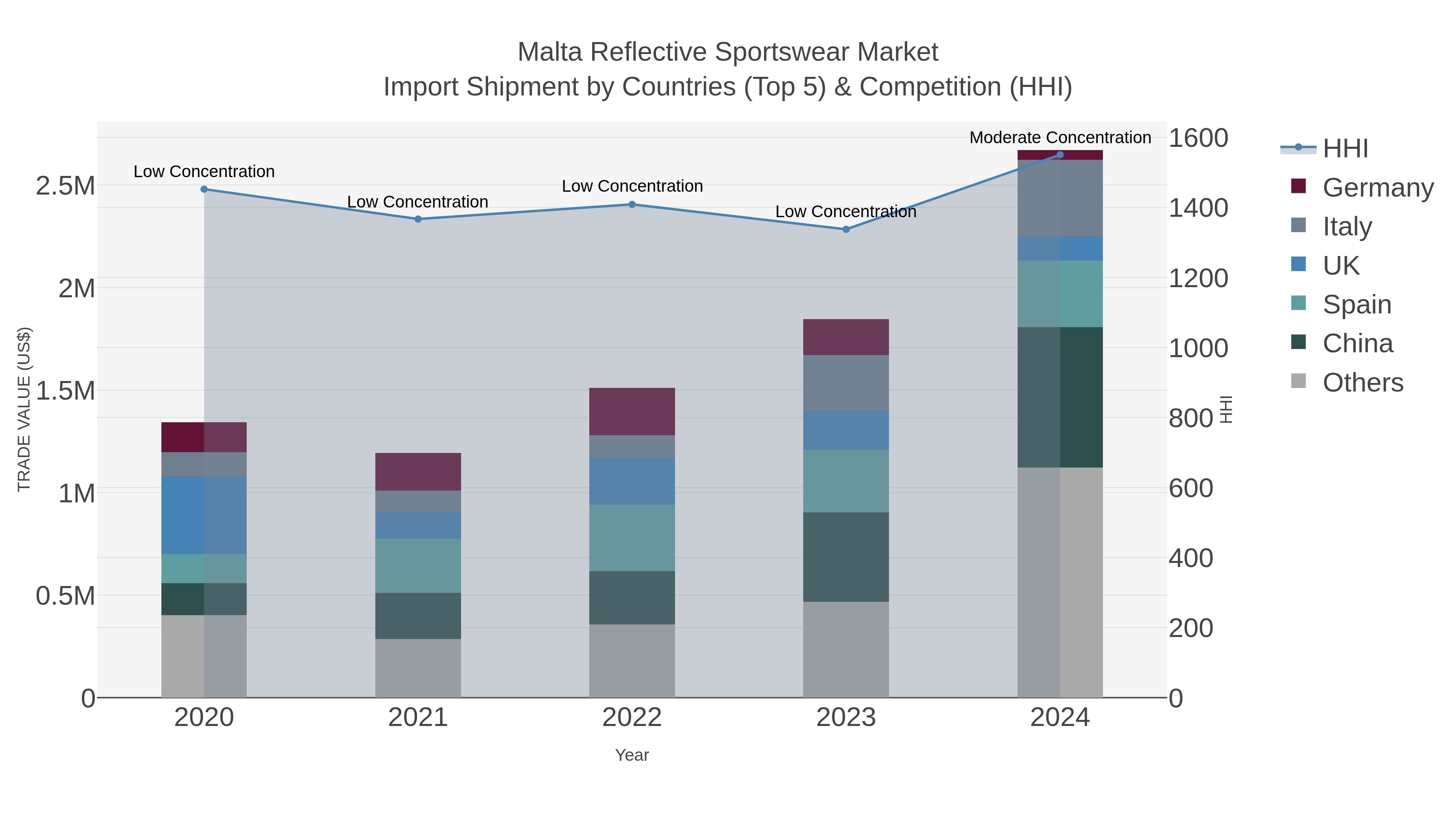Malta Reflective Sportswear Market Import Shipment by Countries (Top 5) & Competition (HHI)