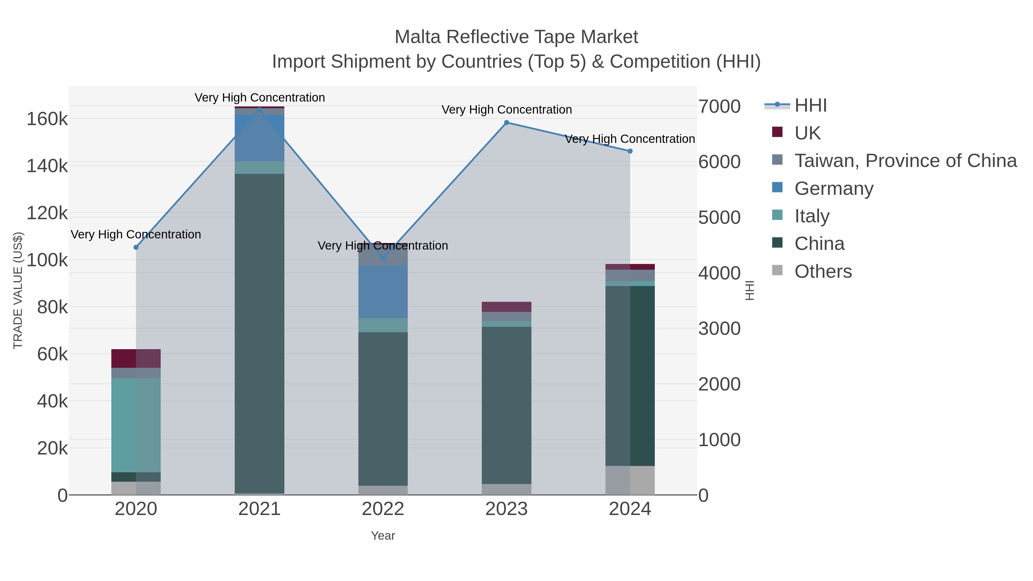 Malta Reflective Tape Market Import Shipment by Countries (Top 5) & Competition (HHI)