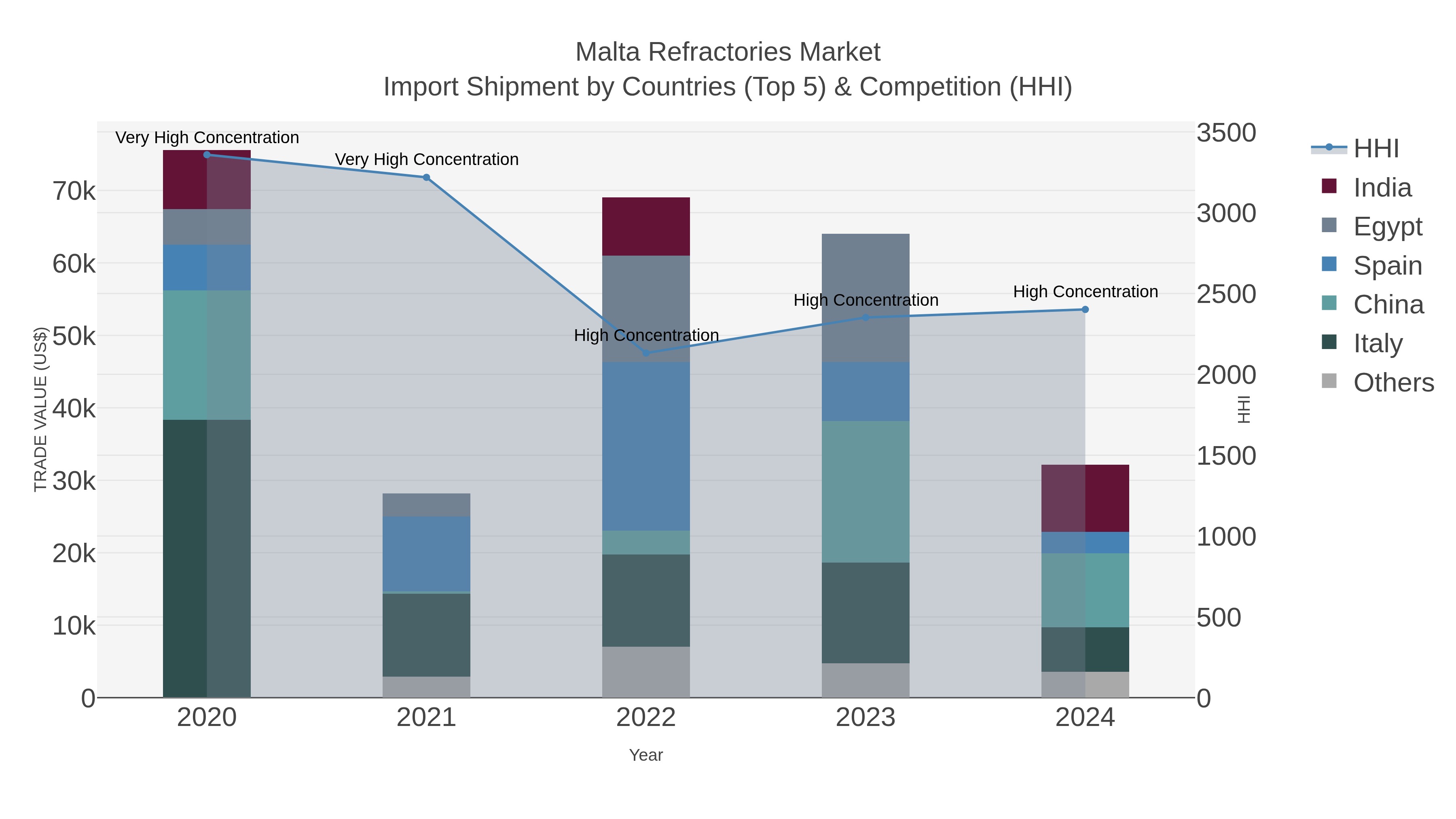 Malta Refractories Market Import Shipment by Countries (Top 5) & Competition (HHI)