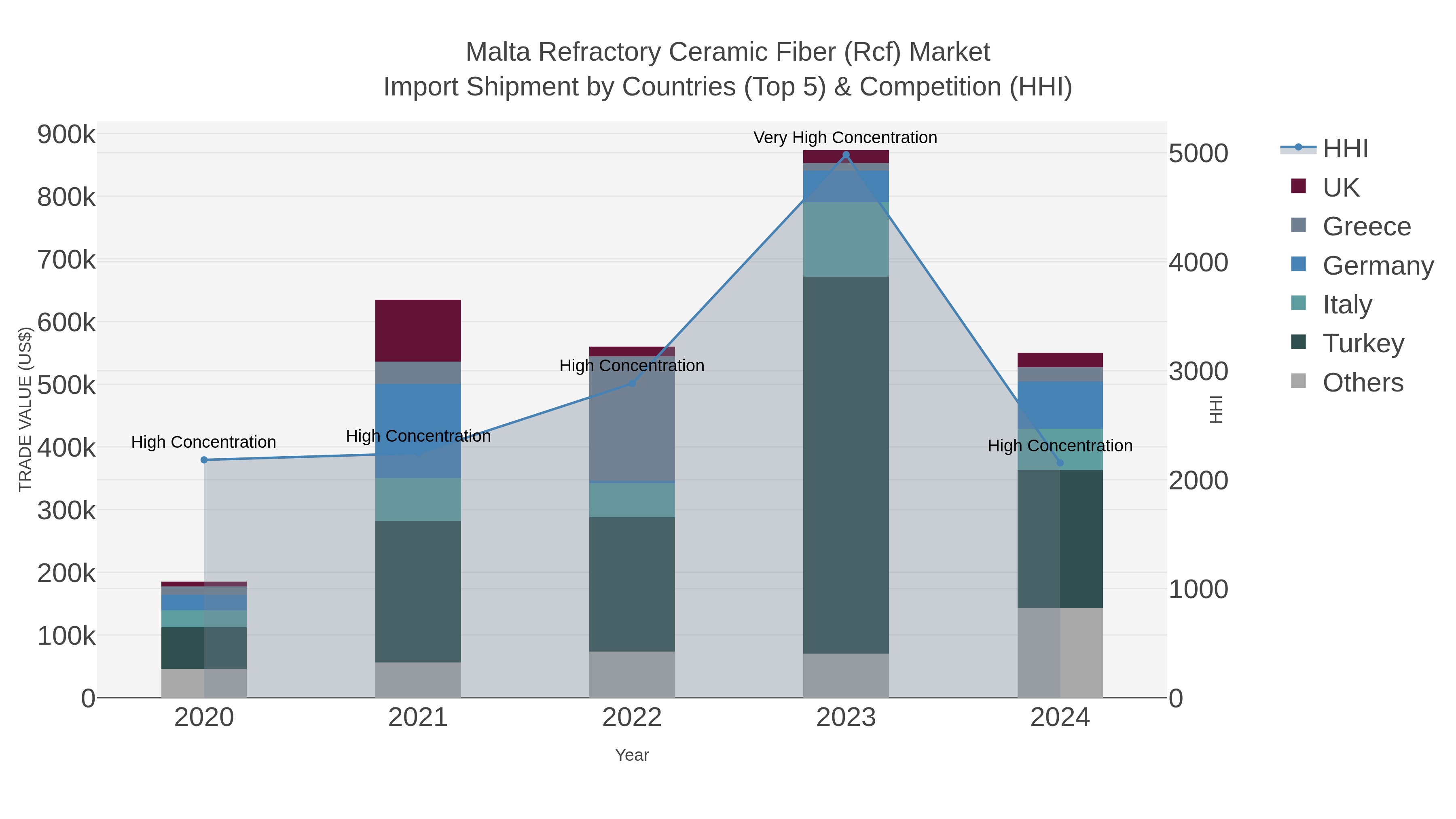Malta Refractory Ceramic Fiber (rcf) Market Import Shipment by Countries (Top 5) & Competition (HHI)