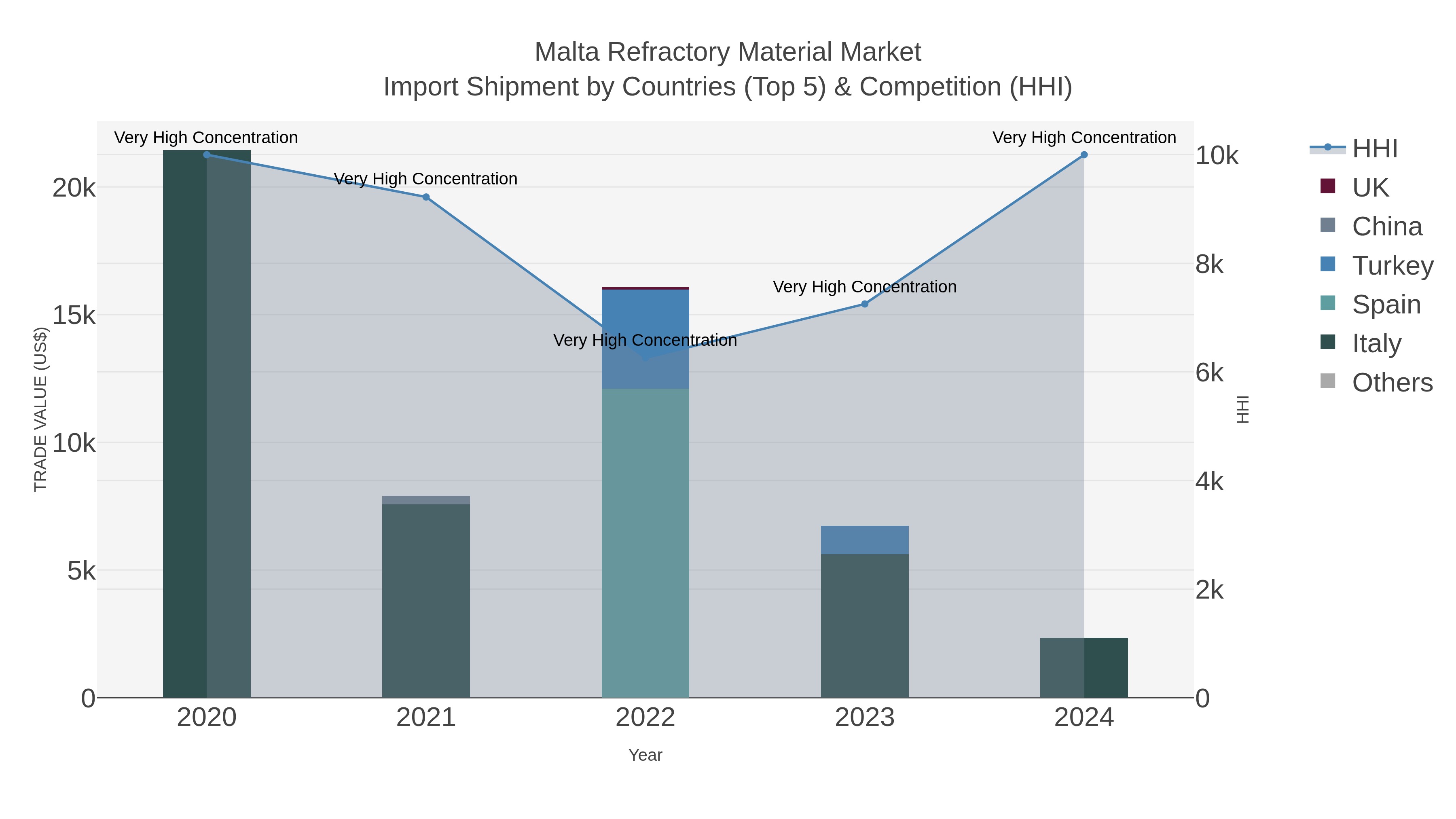 Malta Refractory Material Market Import Shipment by Countries (Top 5) & Competition (HHI)