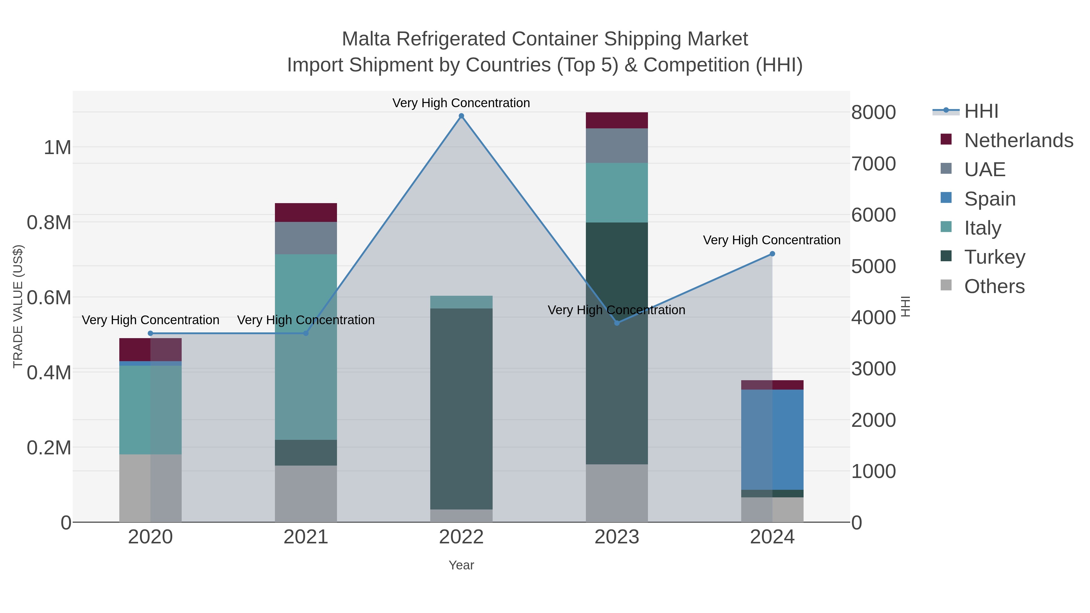 Malta Refrigerated Container Shipping Market Import Shipment by Countries (Top 5) & Competition (HHI)