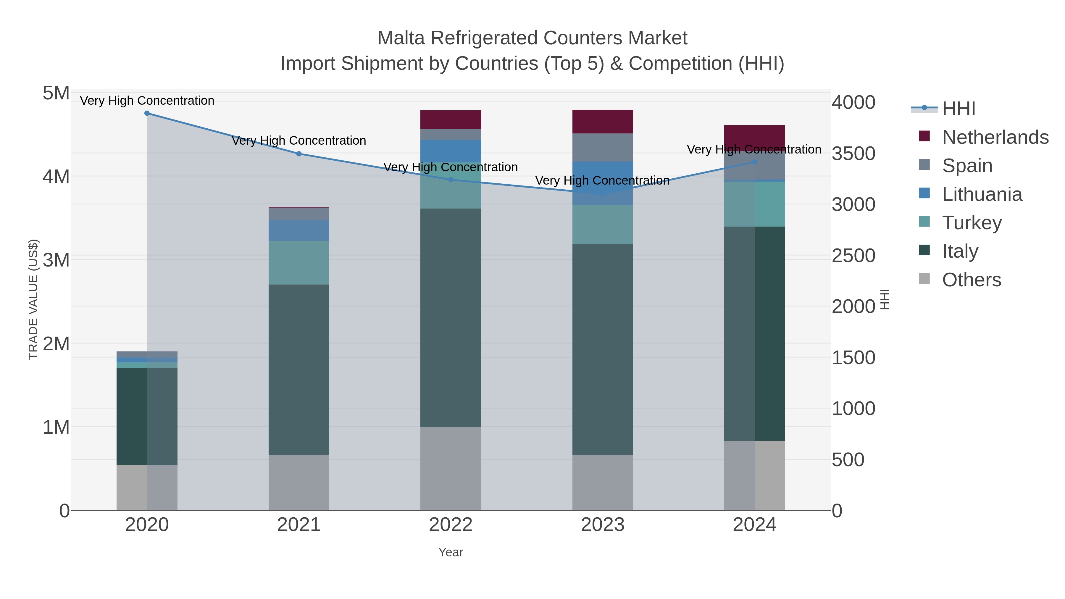 Malta Refrigerated Counters Market Import Shipment by Countries (Top 5) & Competition (HHI)
