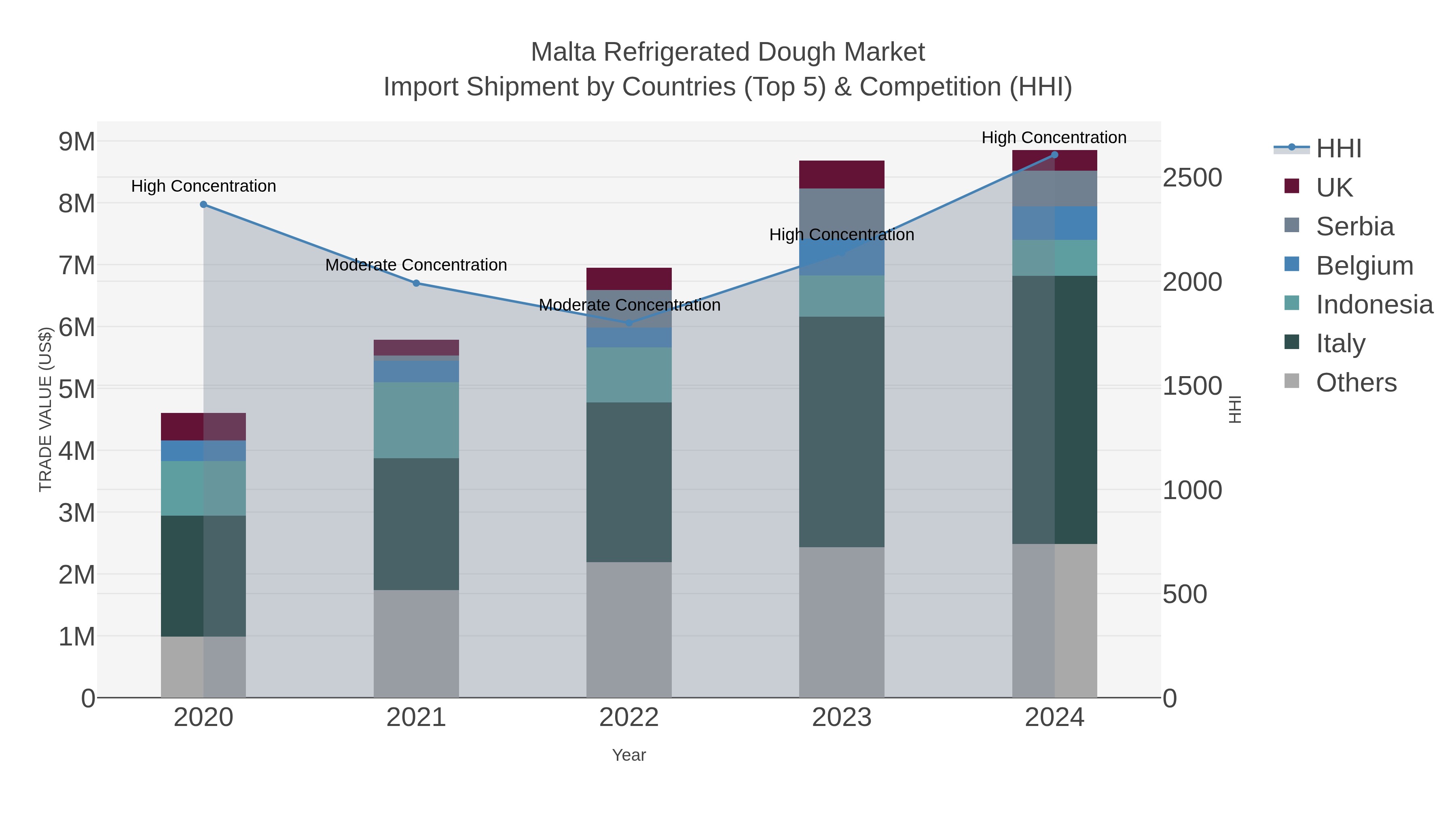 Malta Refrigerated Dough Market Import Shipment by Countries (Top 5) & Competition (HHI)