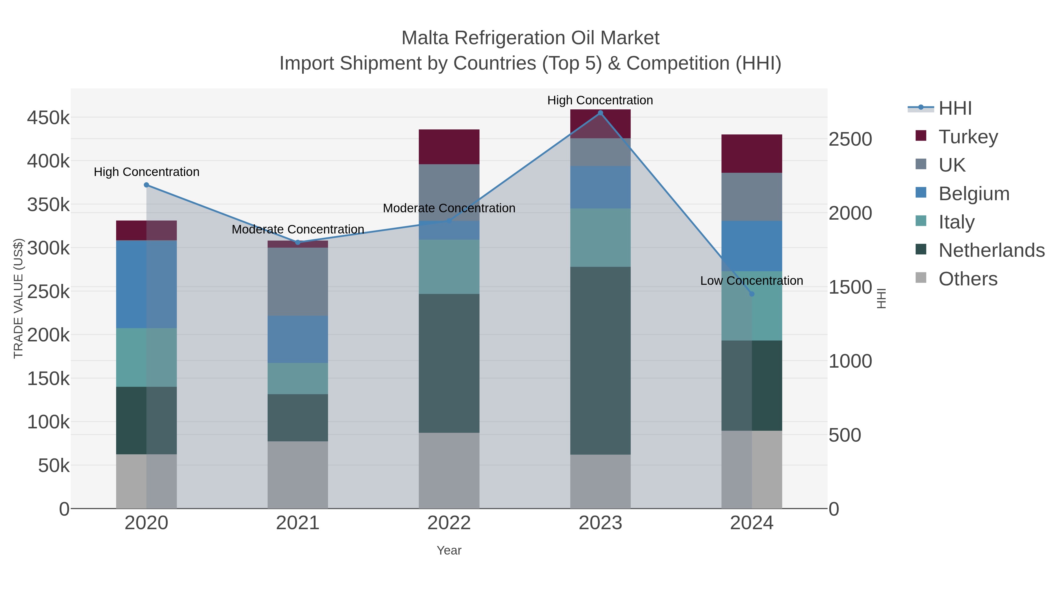 Malta Refrigeration Oil Market Import Shipment by Countries (Top 5) & Competition (HHI)