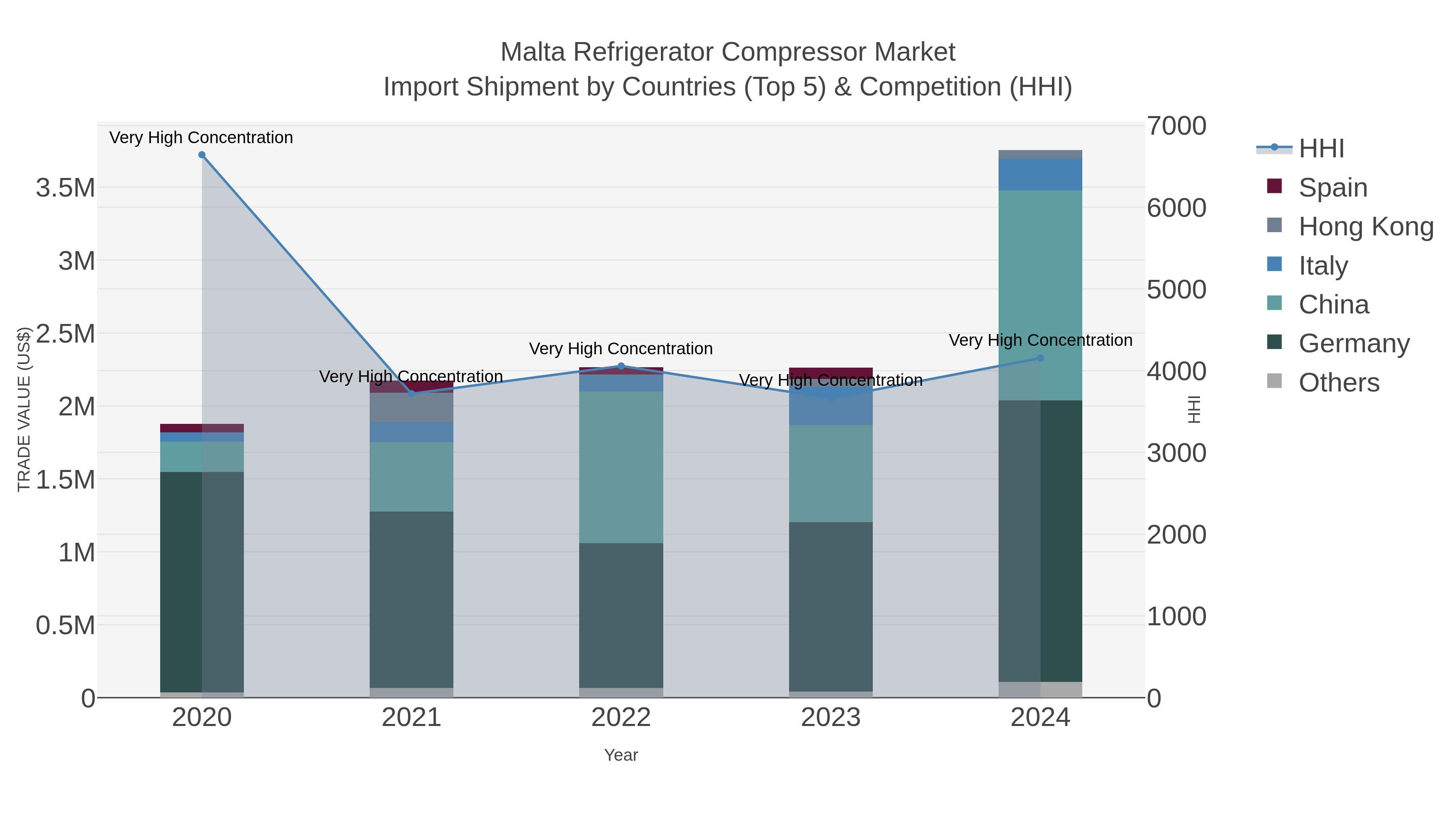 Malta Refrigerator Compressor Market Import Shipment by Countries (Top 5) & Competition (HHI)