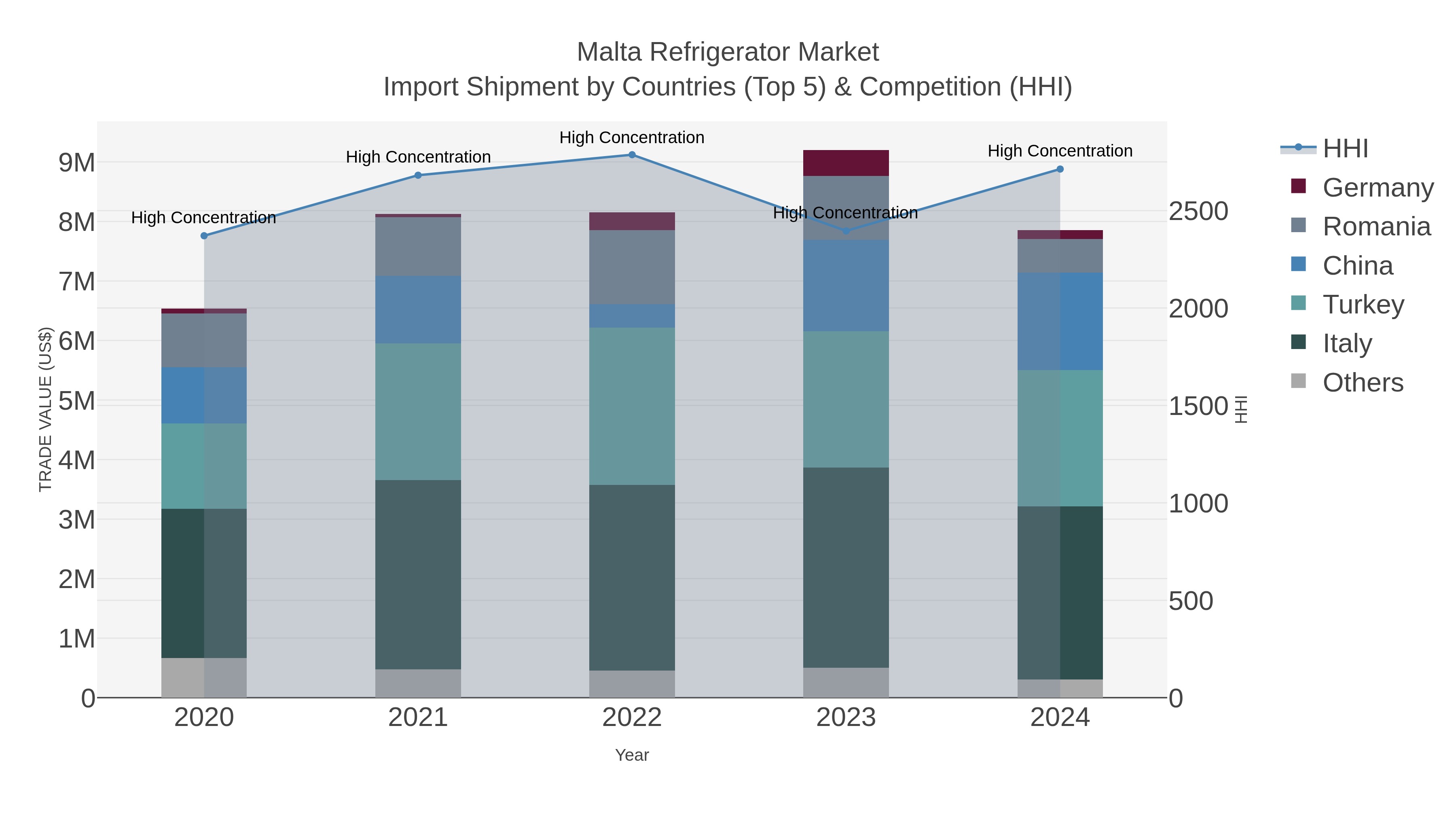 Malta Refrigerator Market Import Shipment by Countries (Top 5) & Competition (HHI)