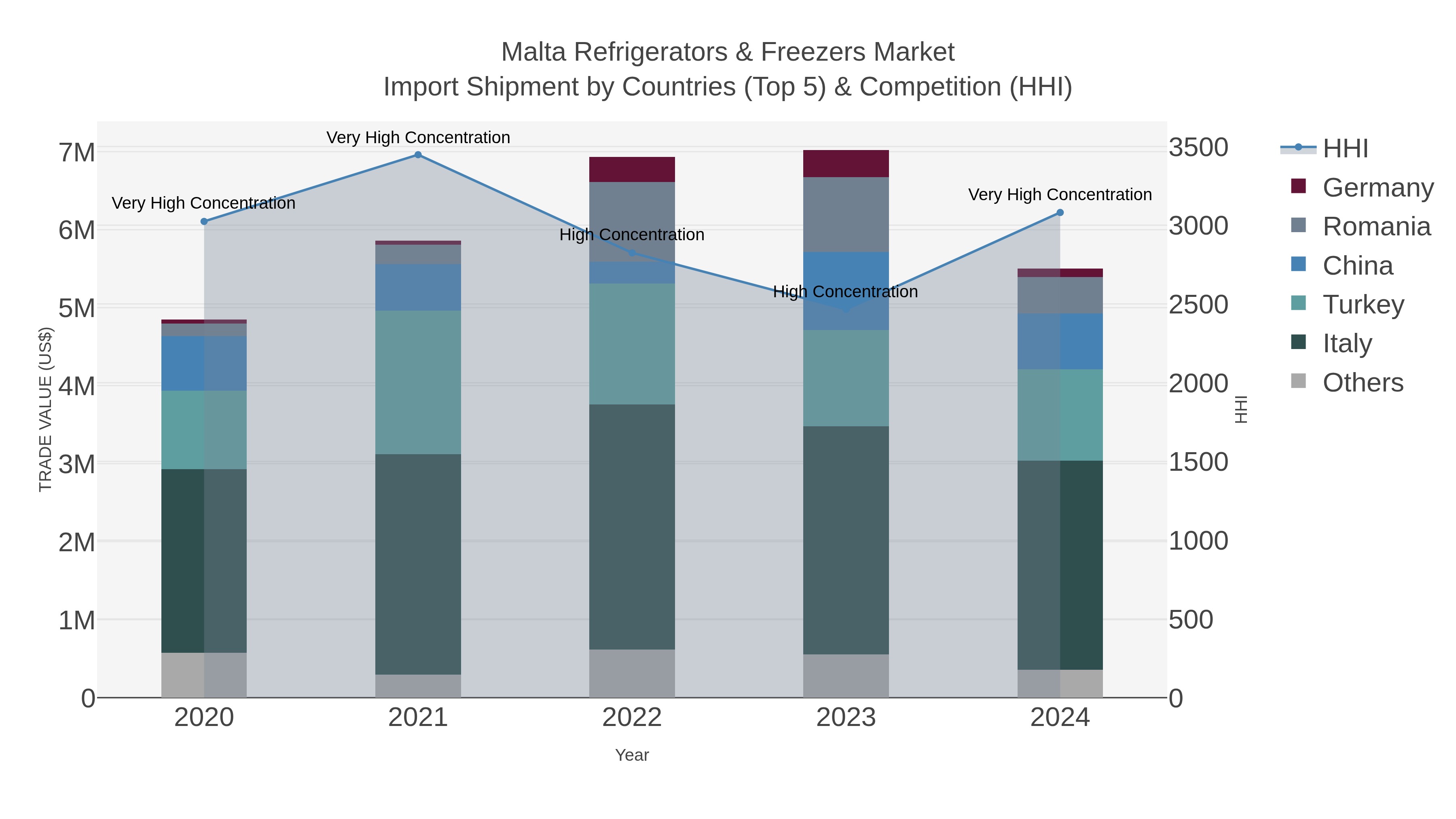 Malta Refrigerators & Freezers Market Import Shipment by Countries (Top 5) & Competition (HHI)