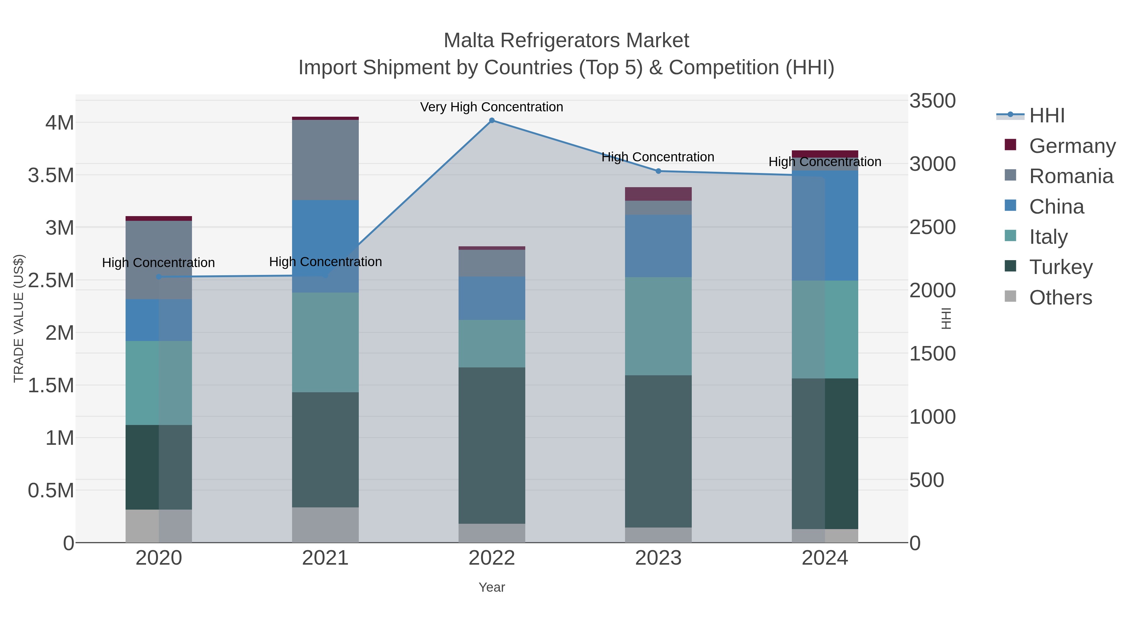 Malta Refrigerators Market Import Shipment by Countries (Top 5) & Competition (HHI)