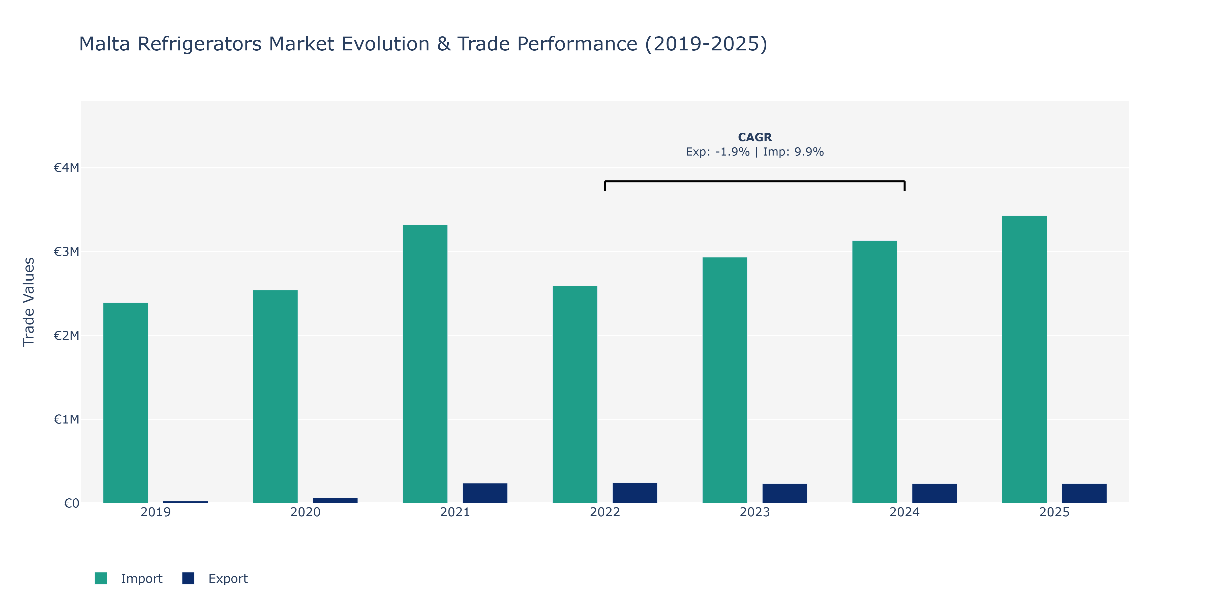 Malta Refrigerators Market: Production & Trade Performance (2019-2025)