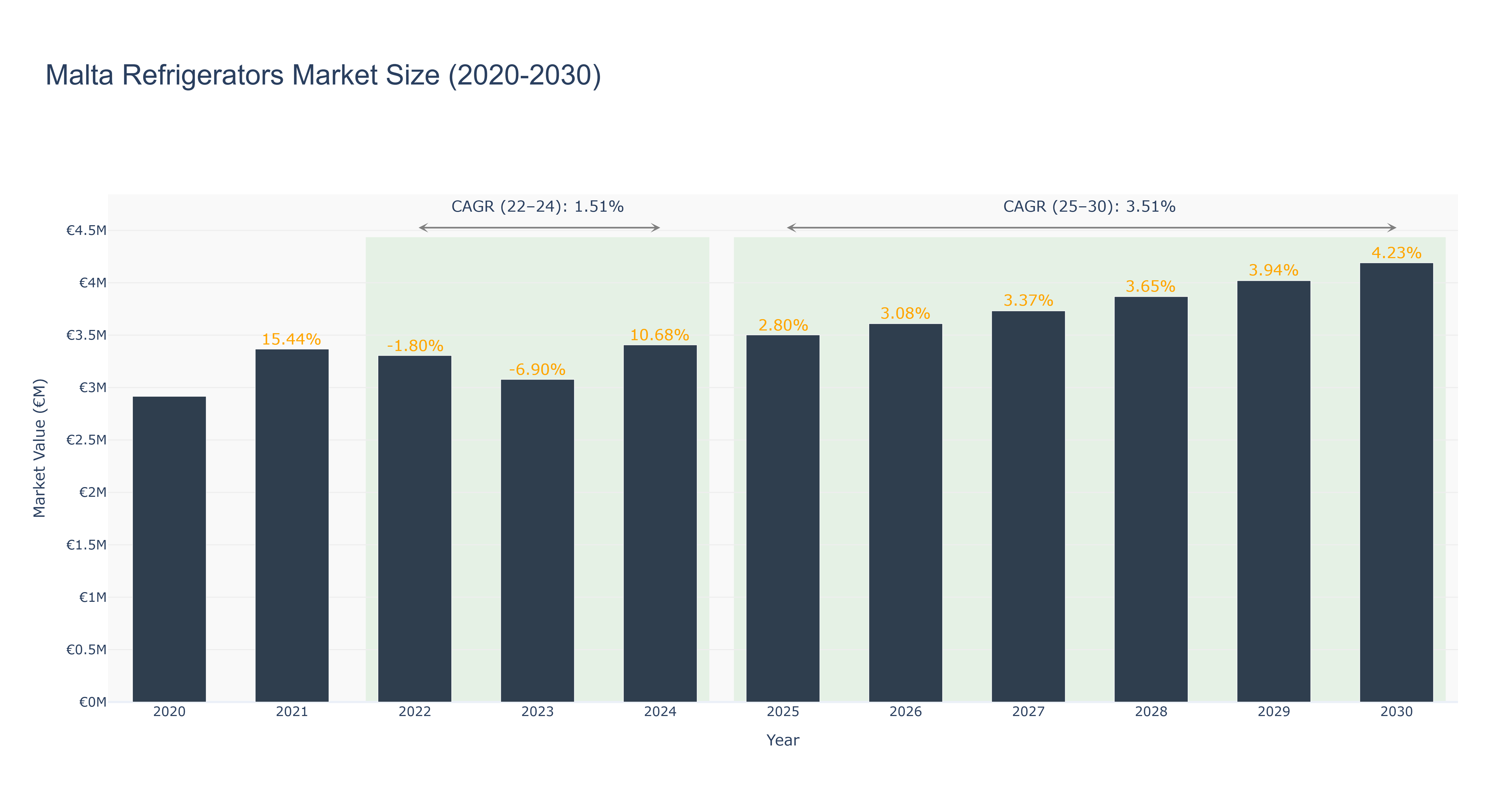 Malta Refrigerators Market Size (2020-2030)