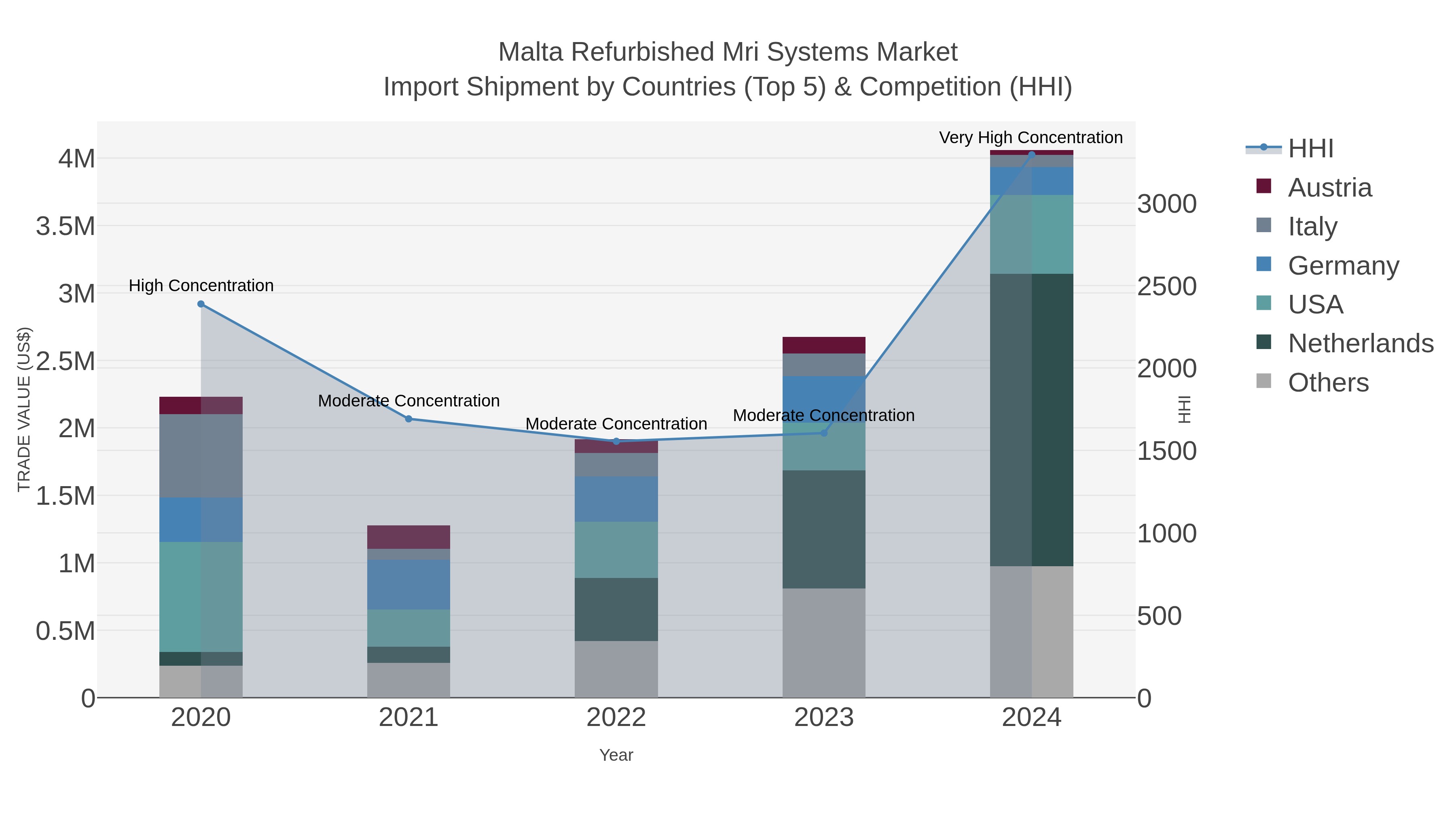 Malta Refurbished Mri Systems Market Import Shipment by Countries (Top 5) & Competition (HHI)