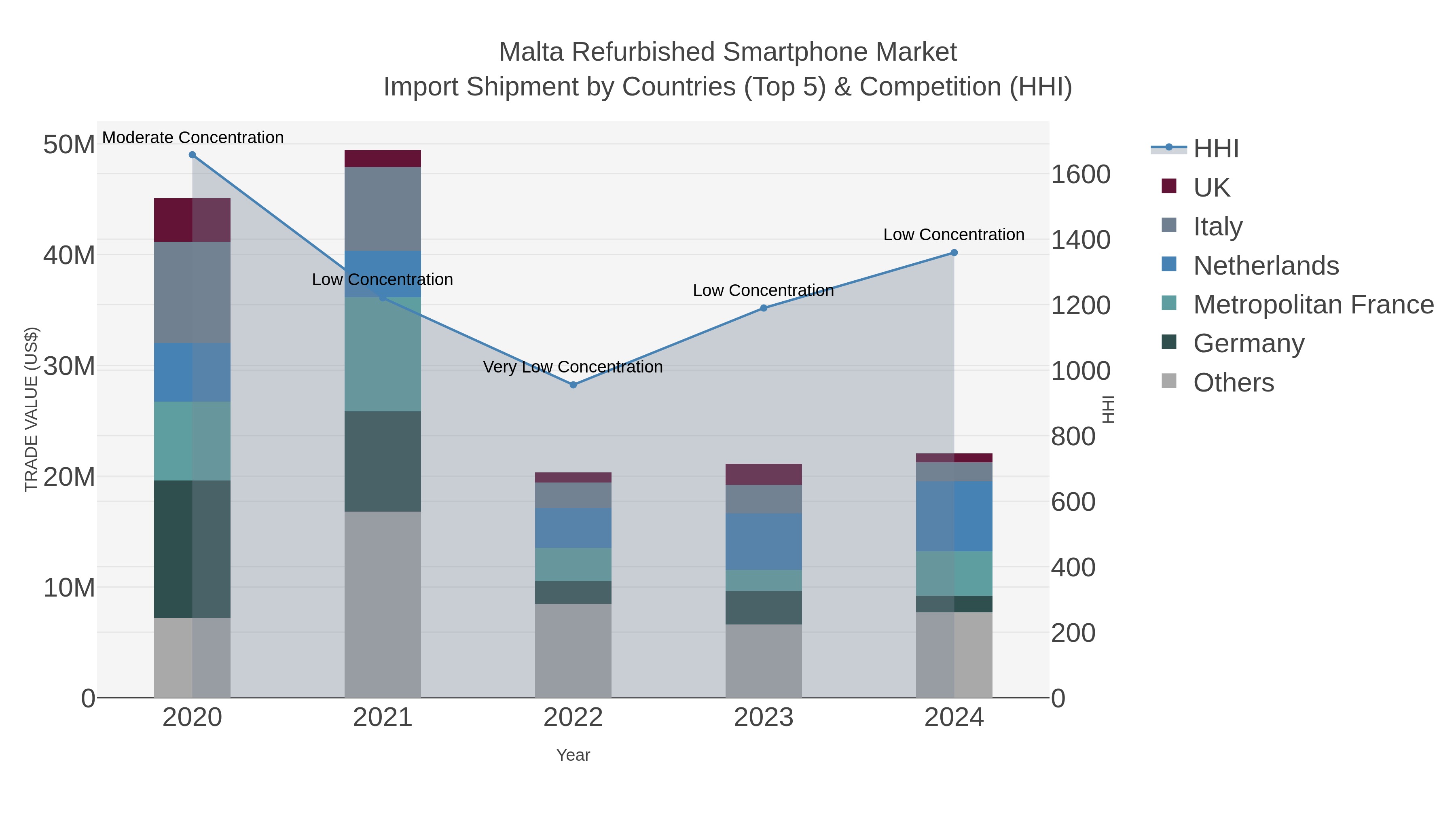 Malta Refurbished Smartphone Market Import Shipment by Countries (Top 5) & Competition (HHI)