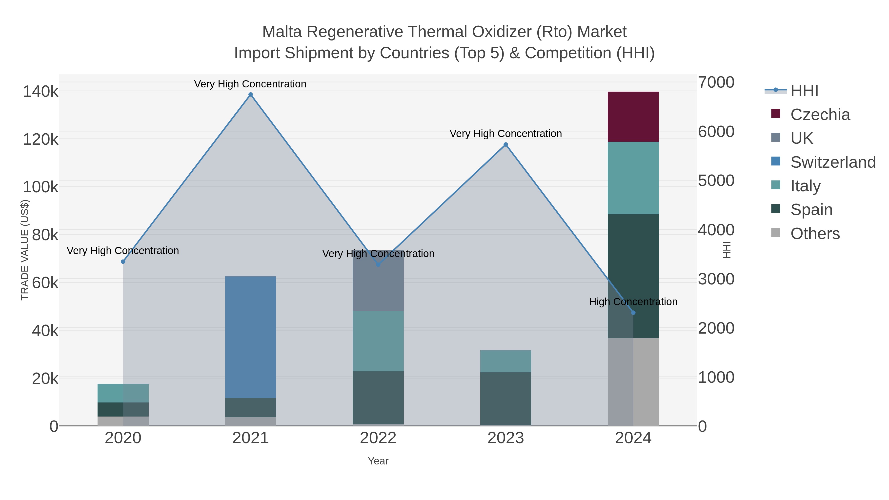 Malta Regenerative Thermal Oxidizer (rto) Market Import Shipment by Countries (Top 5) & Competition (HHI)