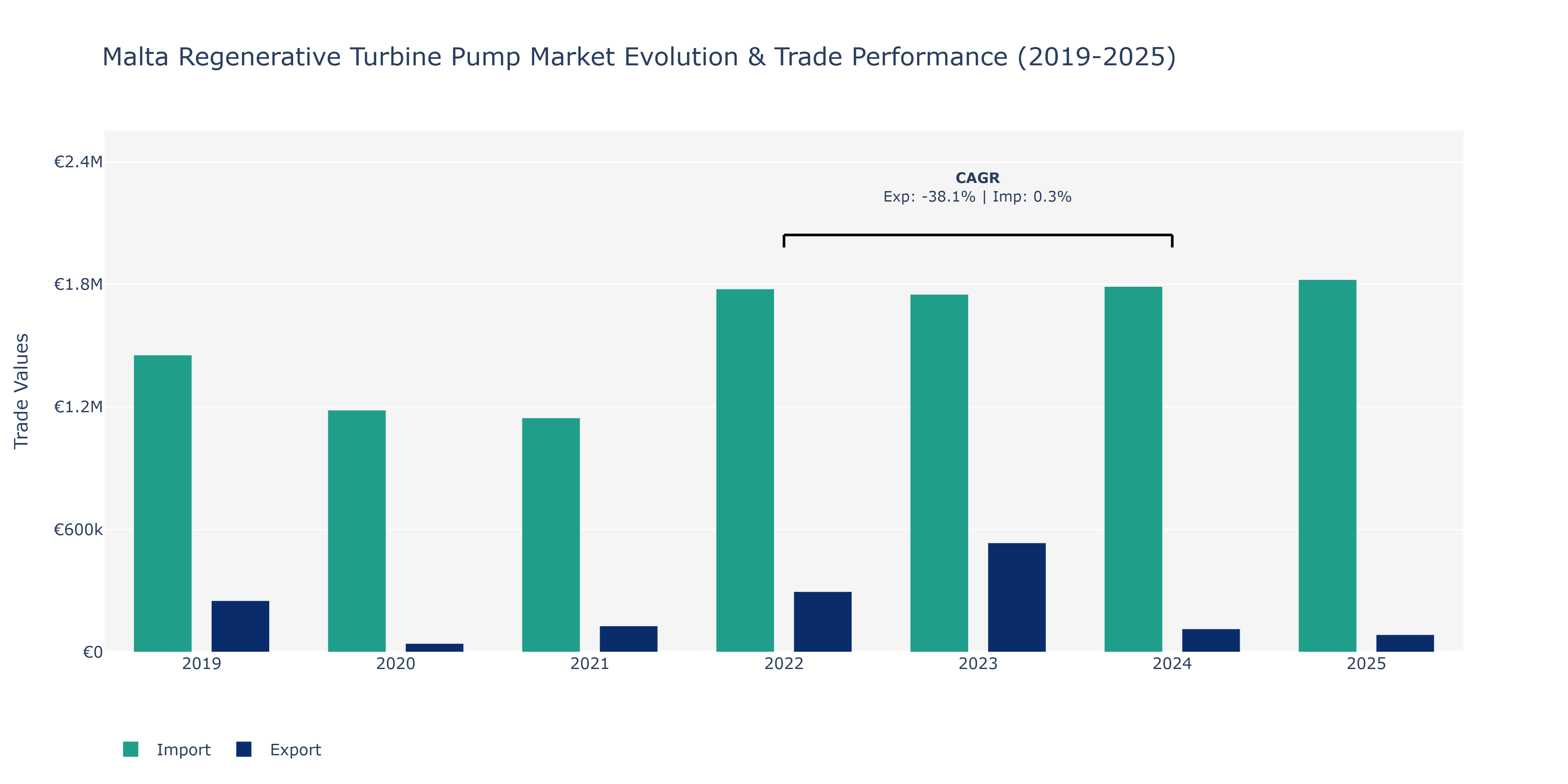 Malta Regenerative Turbine Pump Market: Production & Trade Performance (2019-2025)
