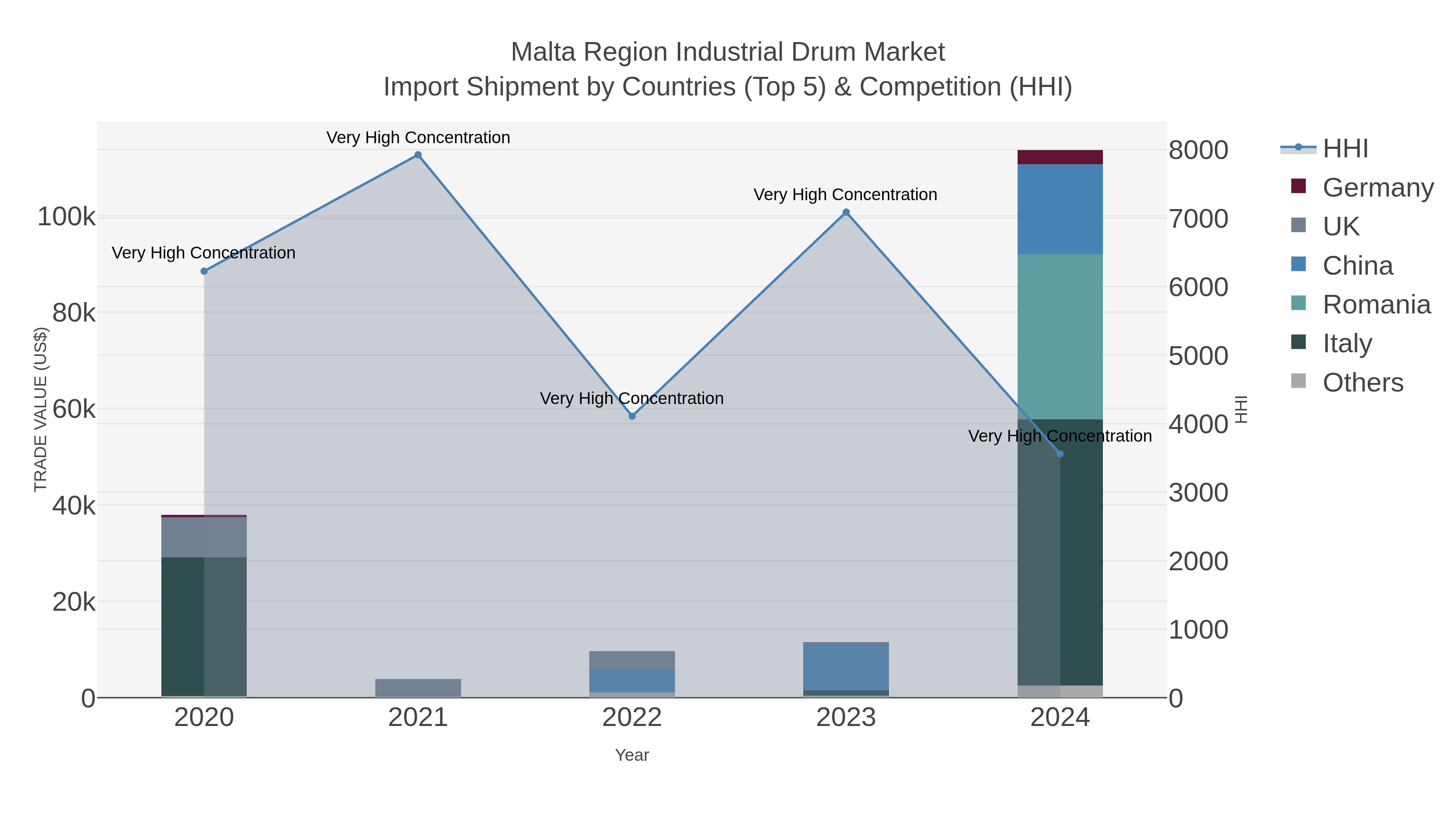 Malta Region Industrial Drum Market Import Shipment by Countries (Top 5) & Competition (HHI)