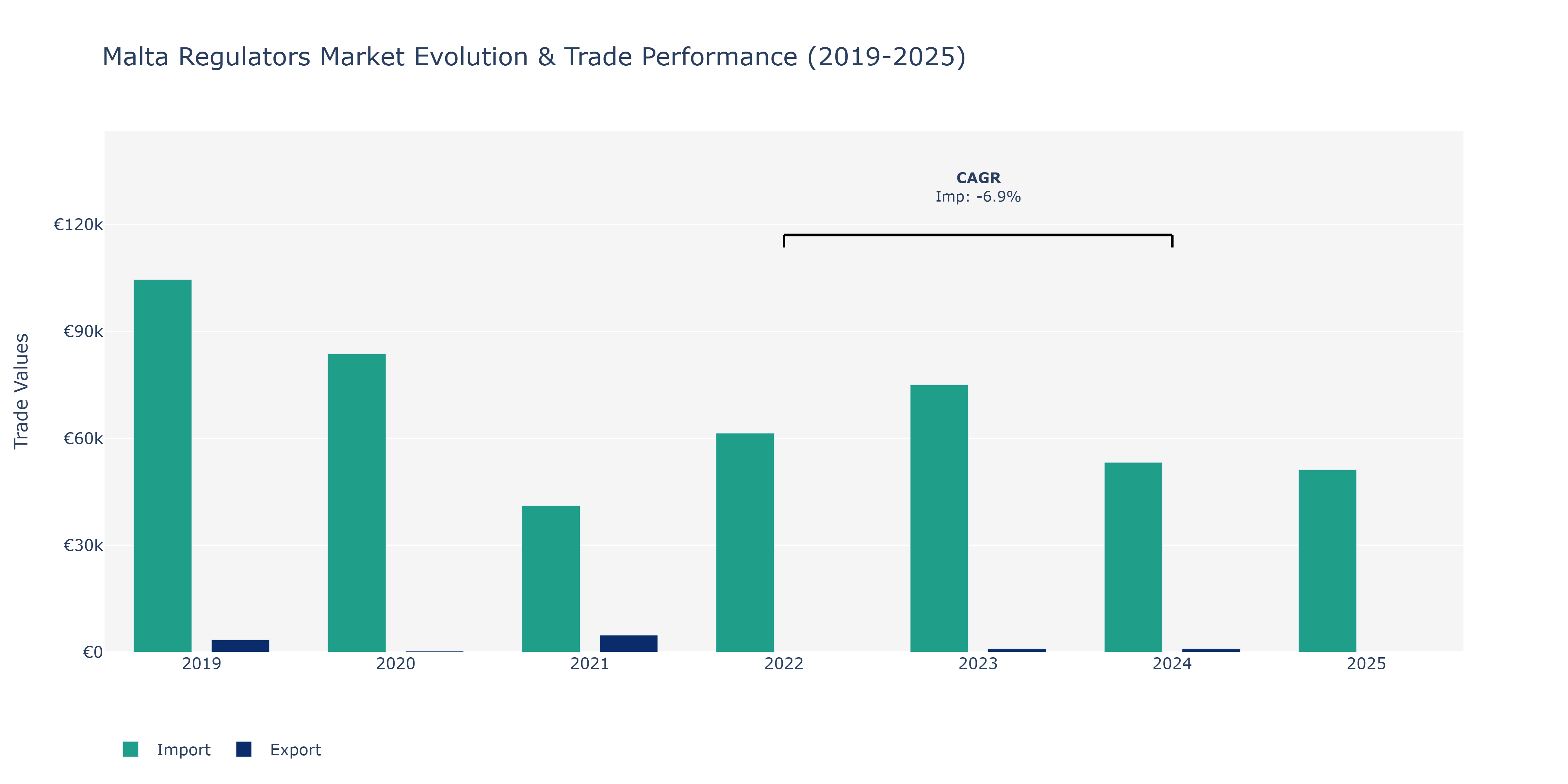 Malta Regulators Market: Production & Trade Performance (2019-2025)
