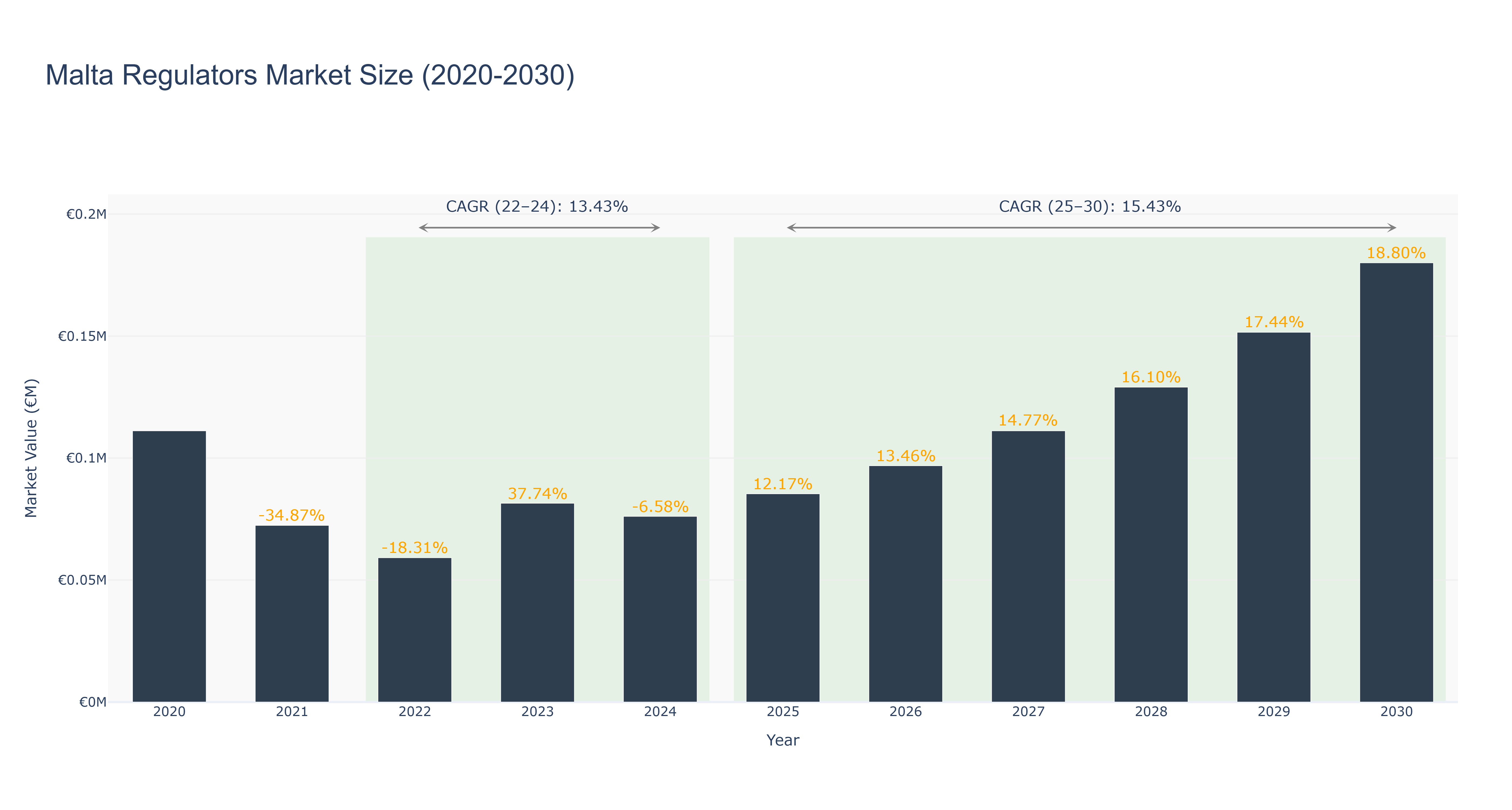 Malta Regulators Market Size (2020-2030)