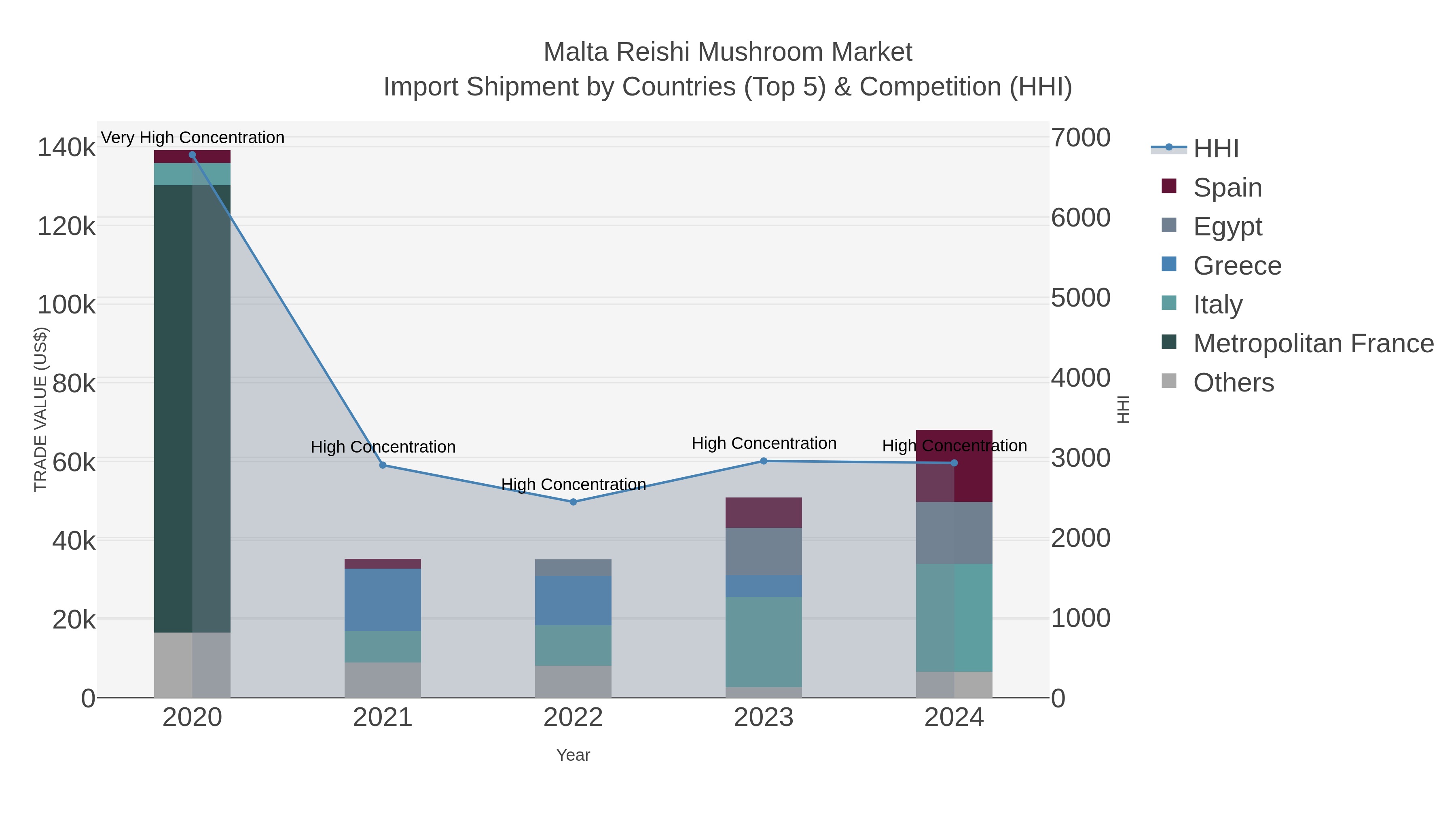 Malta Reishi Mushroom Market Import Shipment by Countries (Top 5) & Competition (HHI)