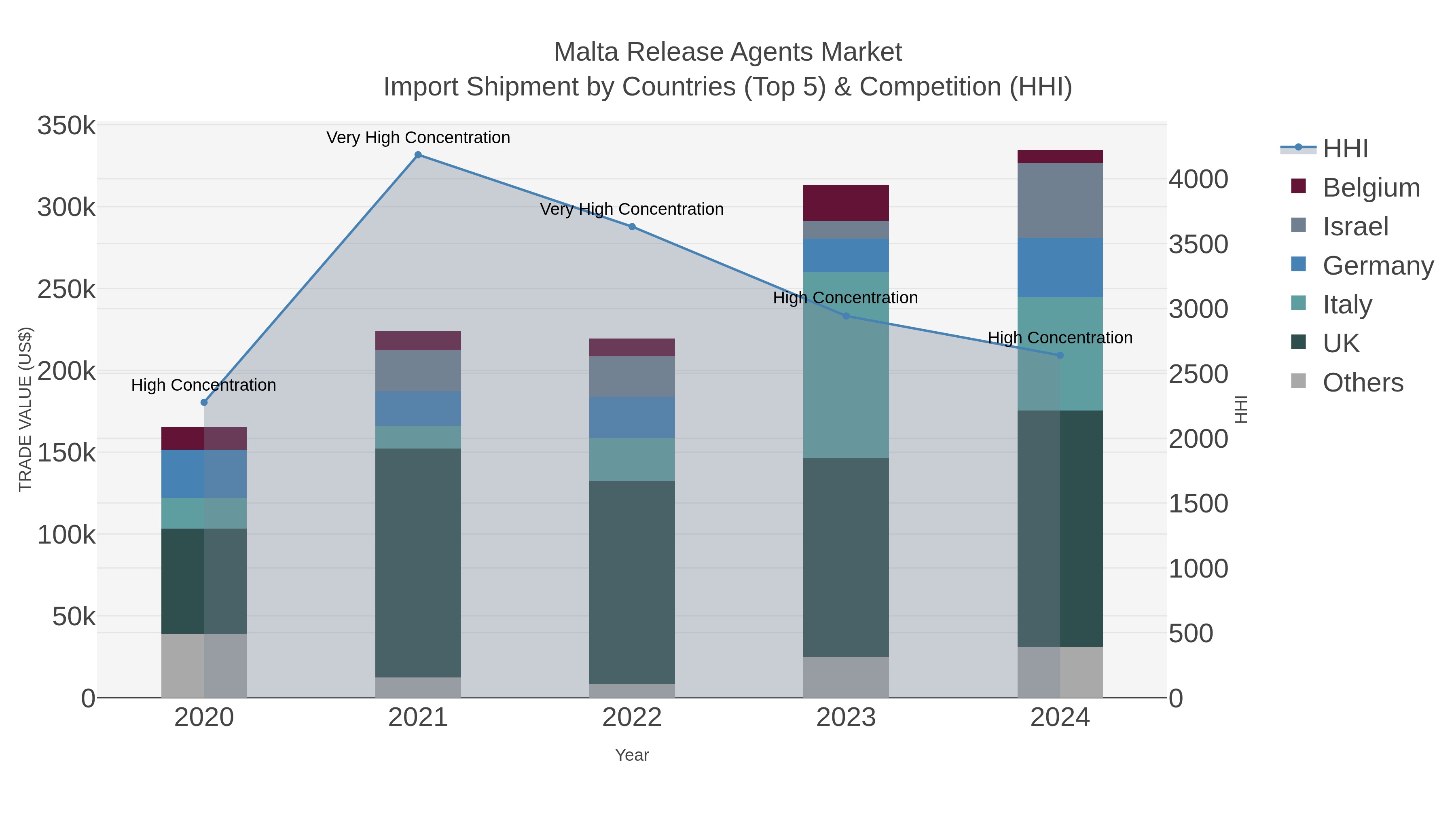 Malta Release Agents Market Import Shipment by Countries (Top 5) & Competition (HHI)