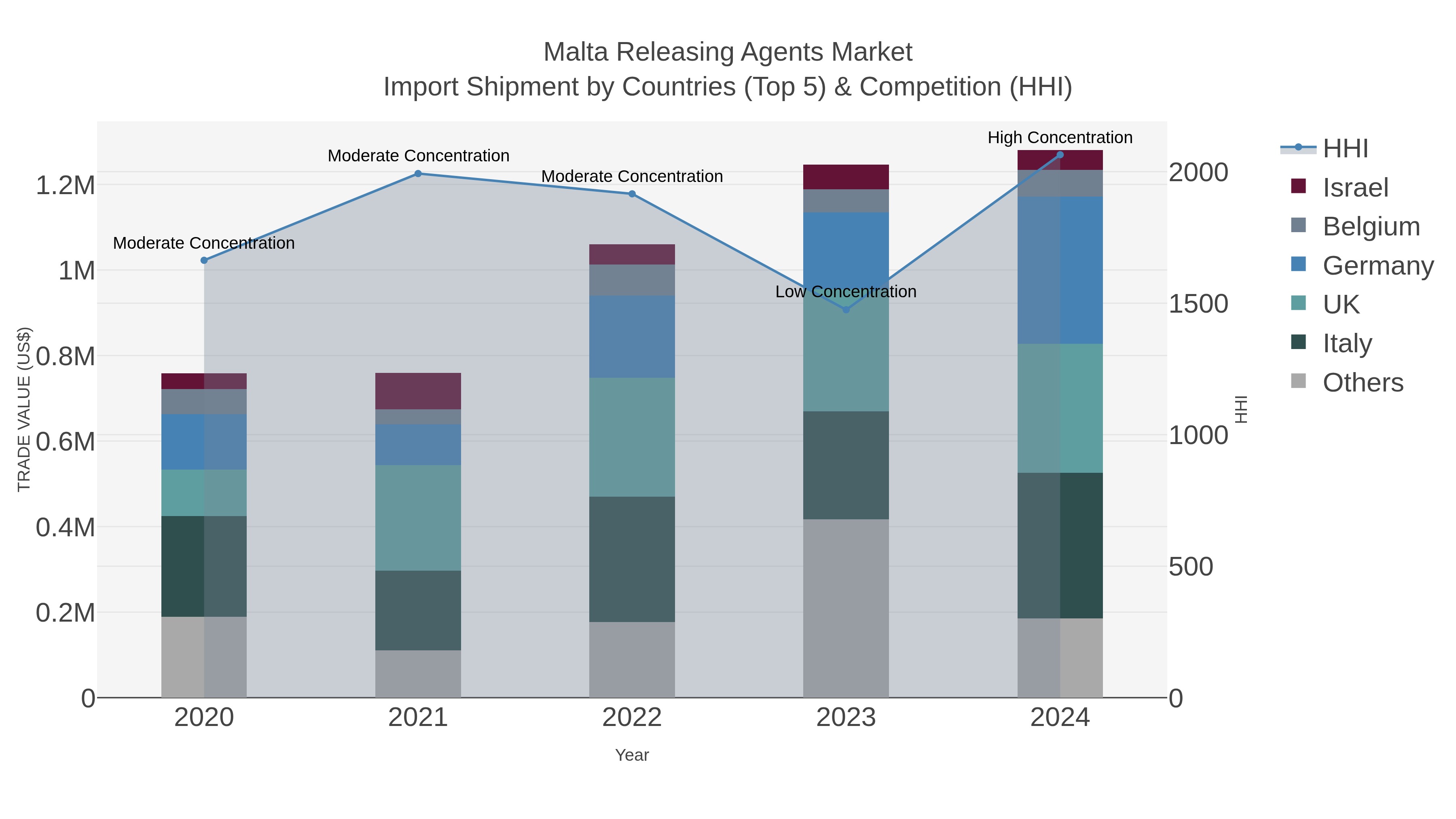 Malta Releasing Agents Market Import Shipment by Countries (Top 5) & Competition (HHI)