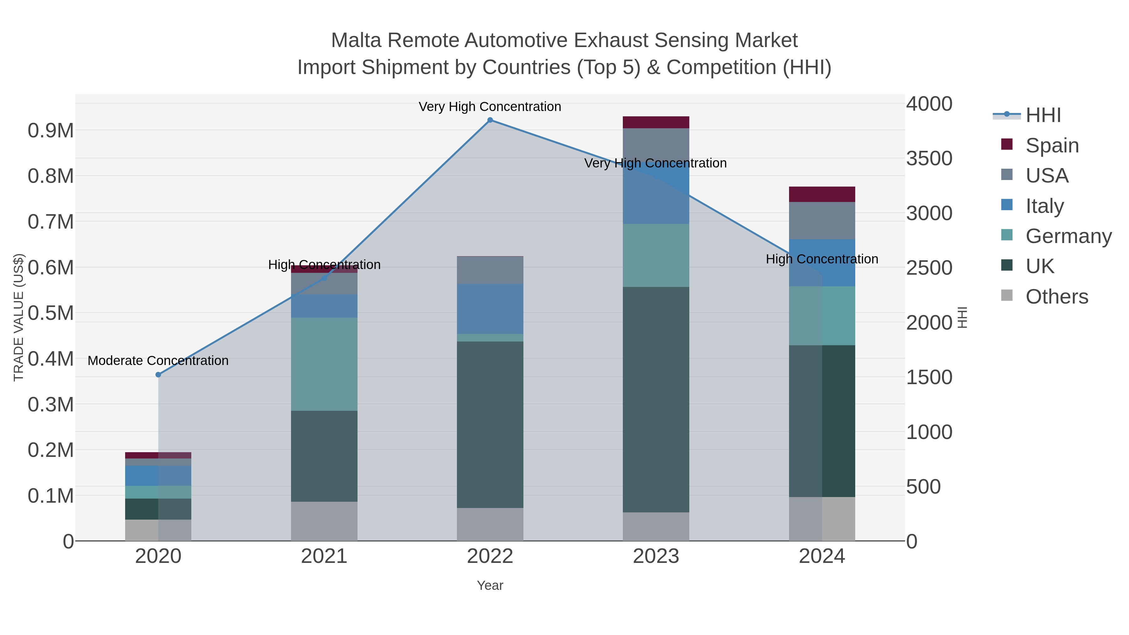 Malta Remote Automotive Exhaust Sensing Market Import Shipment by Countries (Top 5) & Competition (HHI)
