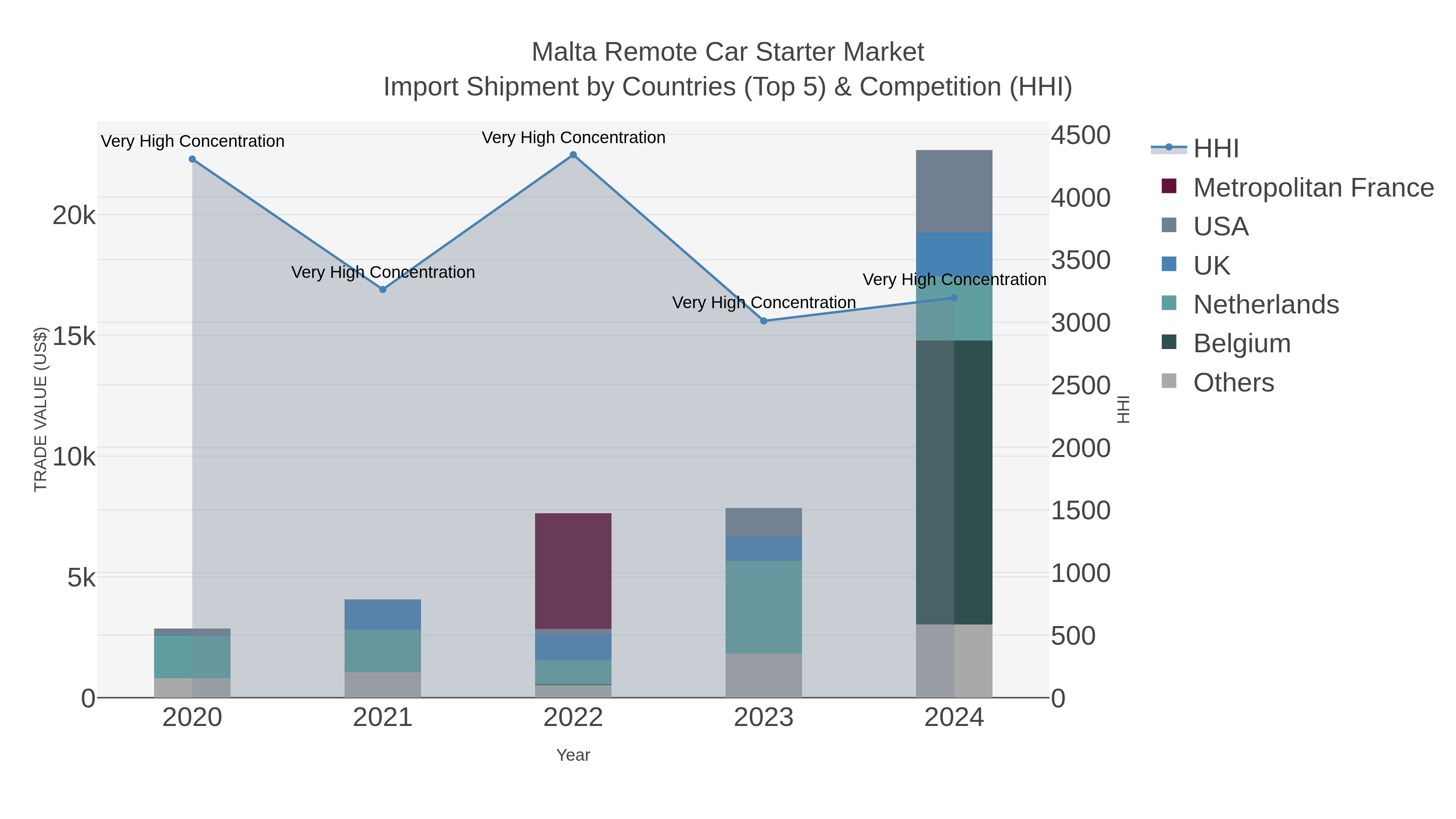 Malta Remote Car Starter Market Import Shipment by Countries (Top 5) & Competition (HHI)